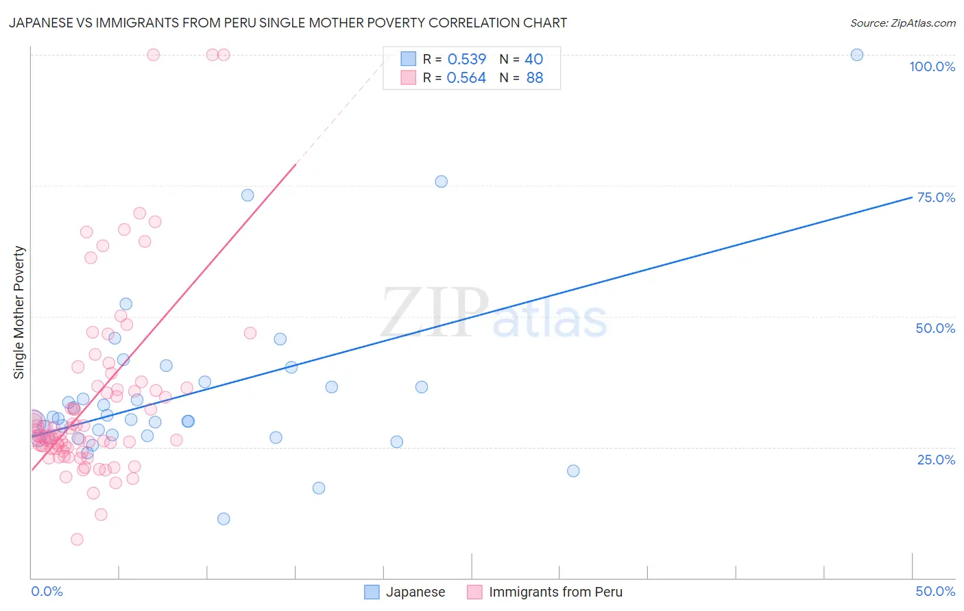 Japanese vs Immigrants from Peru Single Mother Poverty