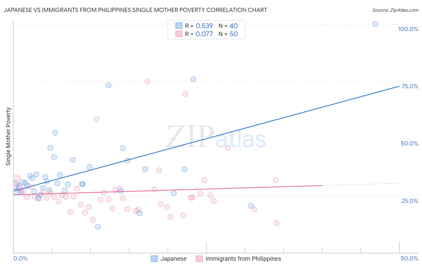 Japanese vs Immigrants from Philippines Single Mother Poverty