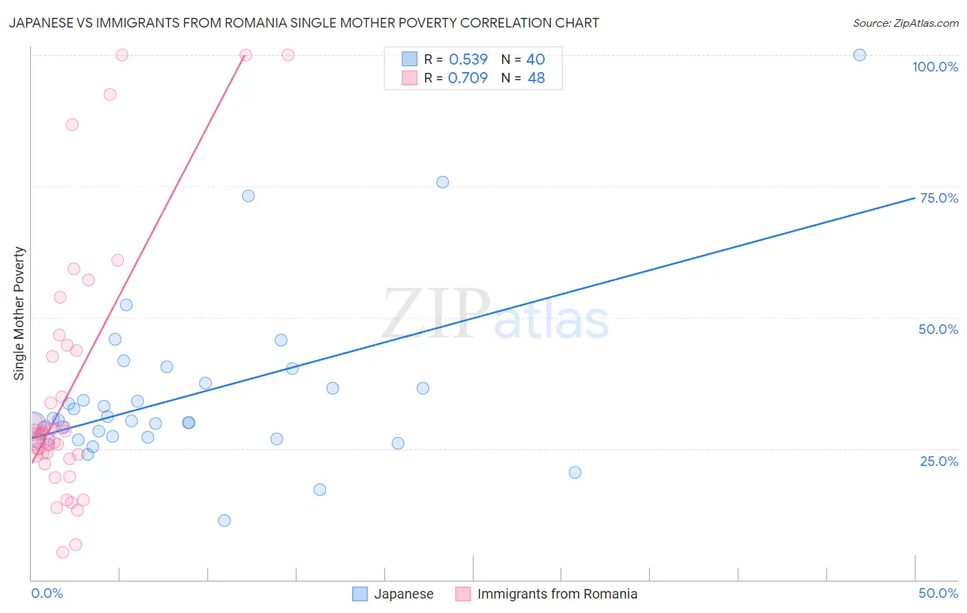 Japanese vs Immigrants from Romania Single Mother Poverty