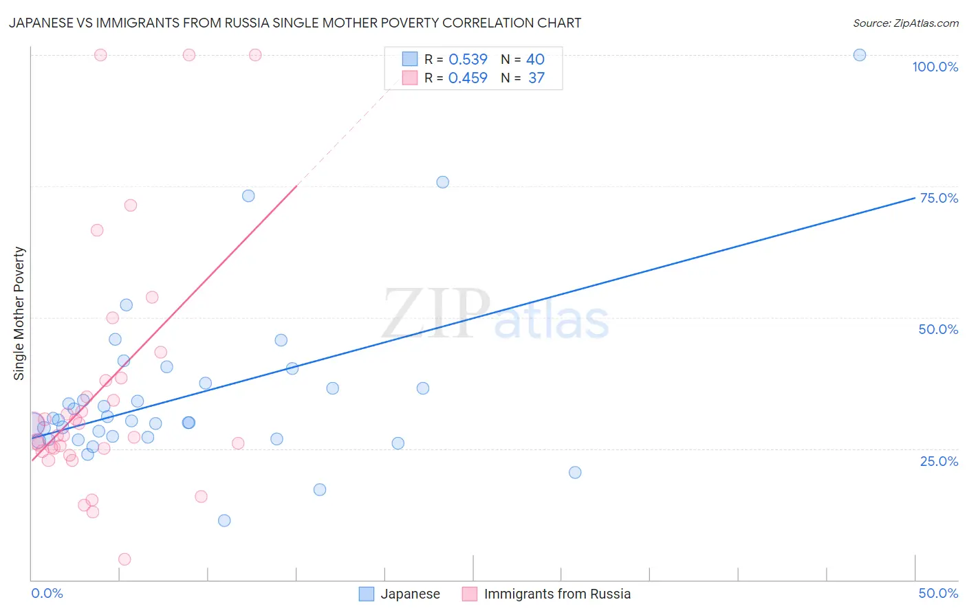 Japanese vs Immigrants from Russia Single Mother Poverty