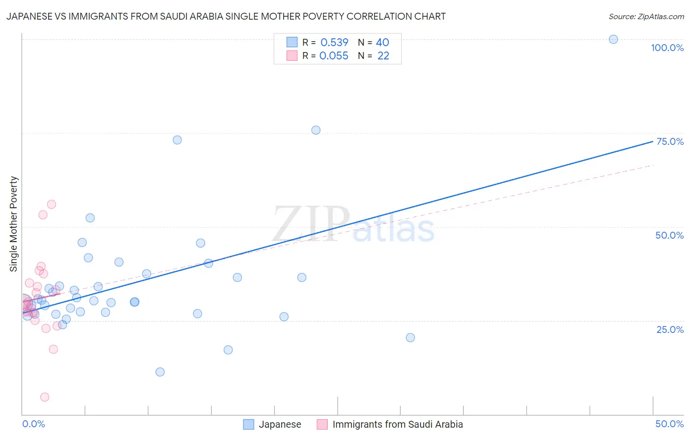 Japanese vs Immigrants from Saudi Arabia Single Mother Poverty