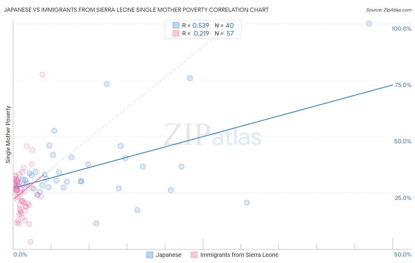 Japanese vs Immigrants from Sierra Leone Single Mother Poverty