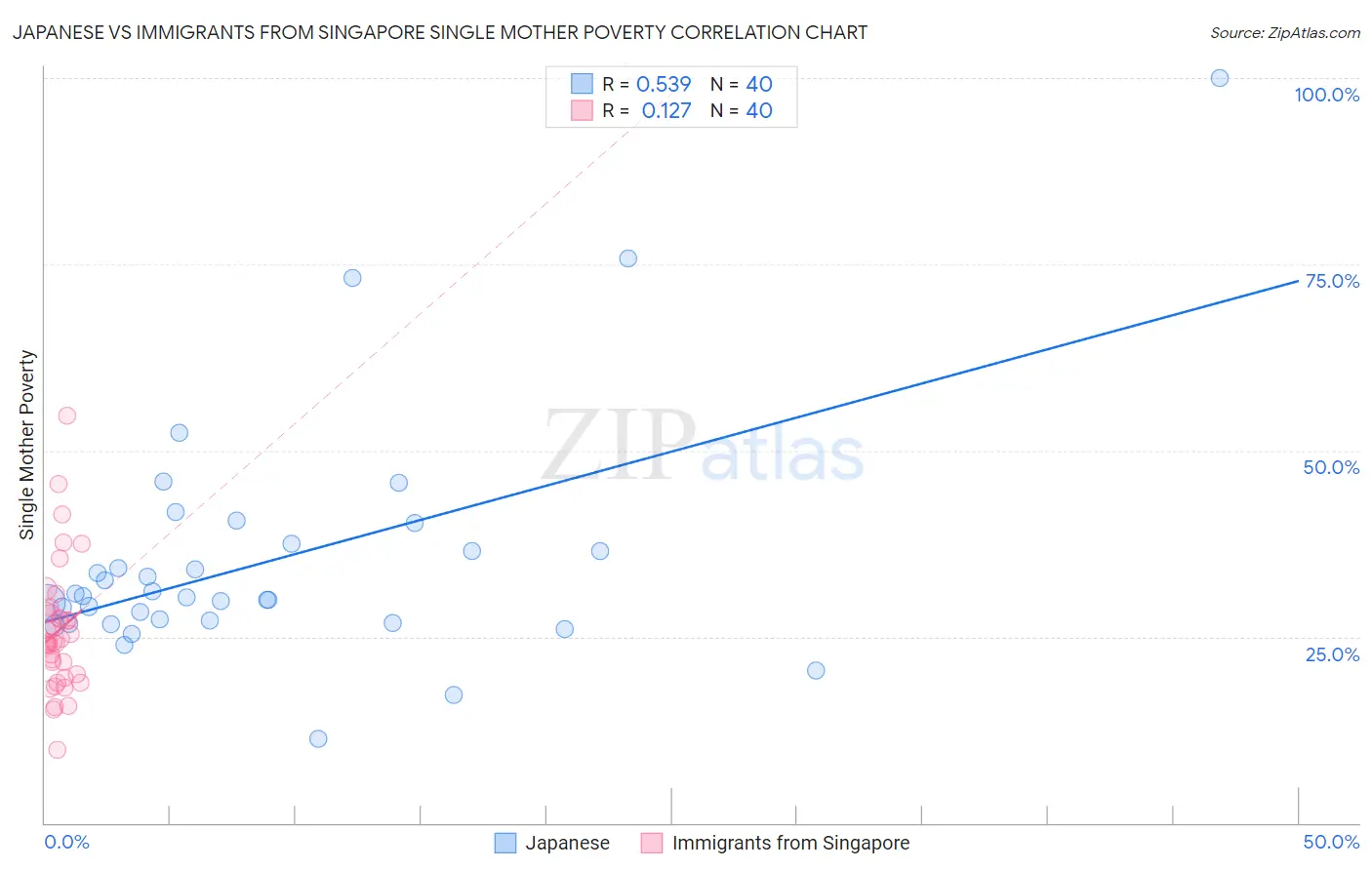 Japanese vs Immigrants from Singapore Single Mother Poverty