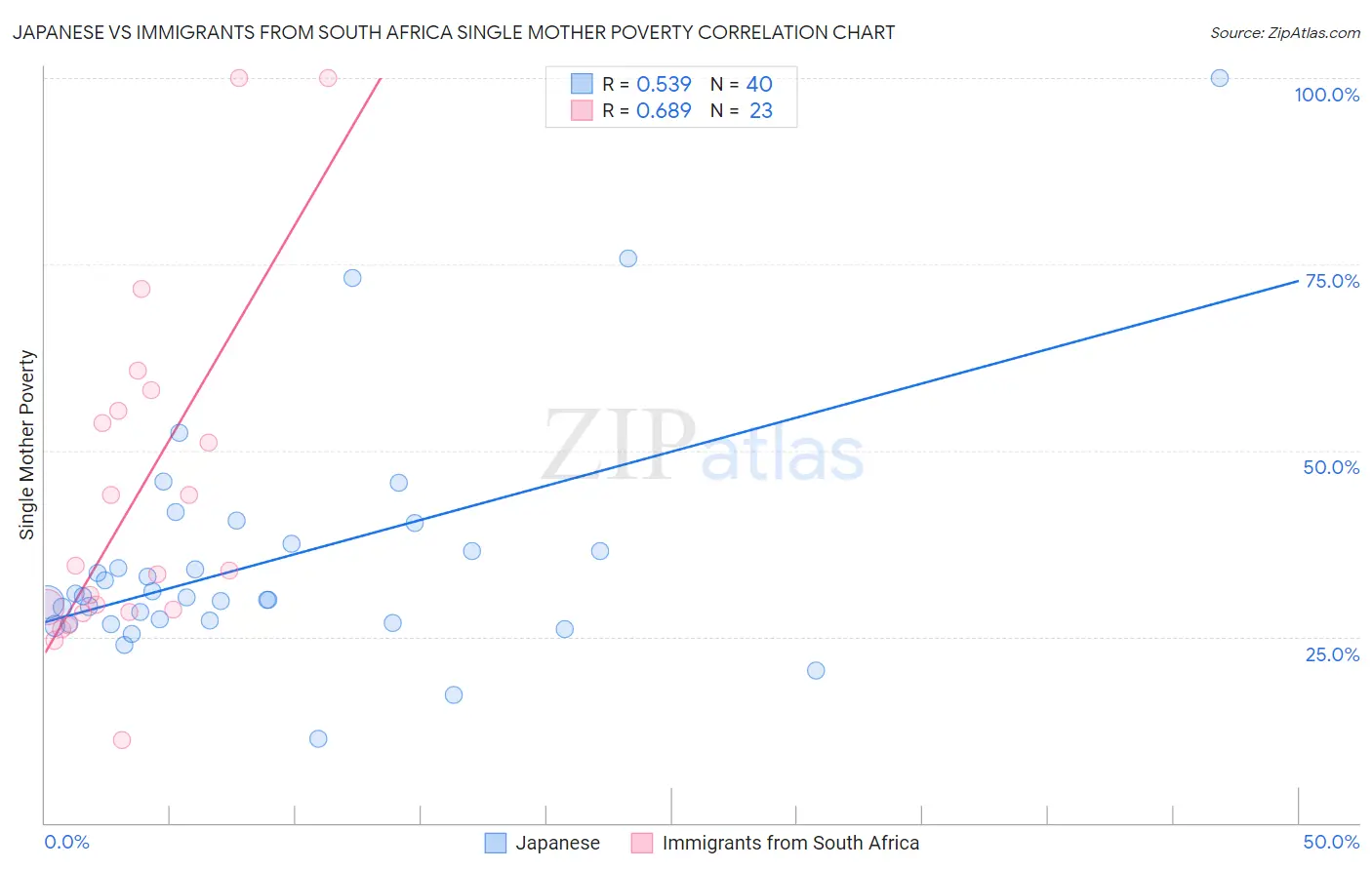 Japanese vs Immigrants from South Africa Single Mother Poverty
