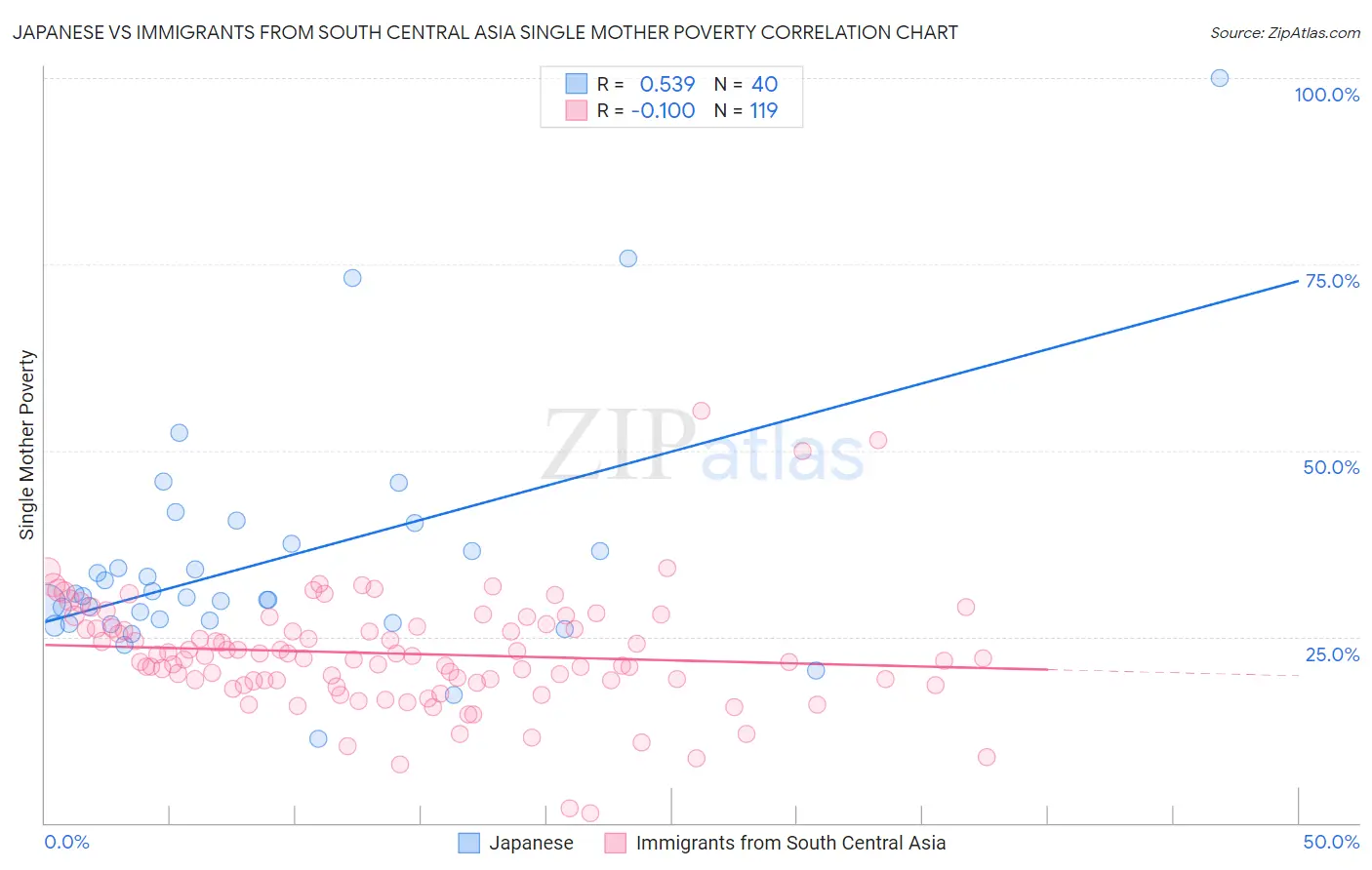 Japanese vs Immigrants from South Central Asia Single Mother Poverty
