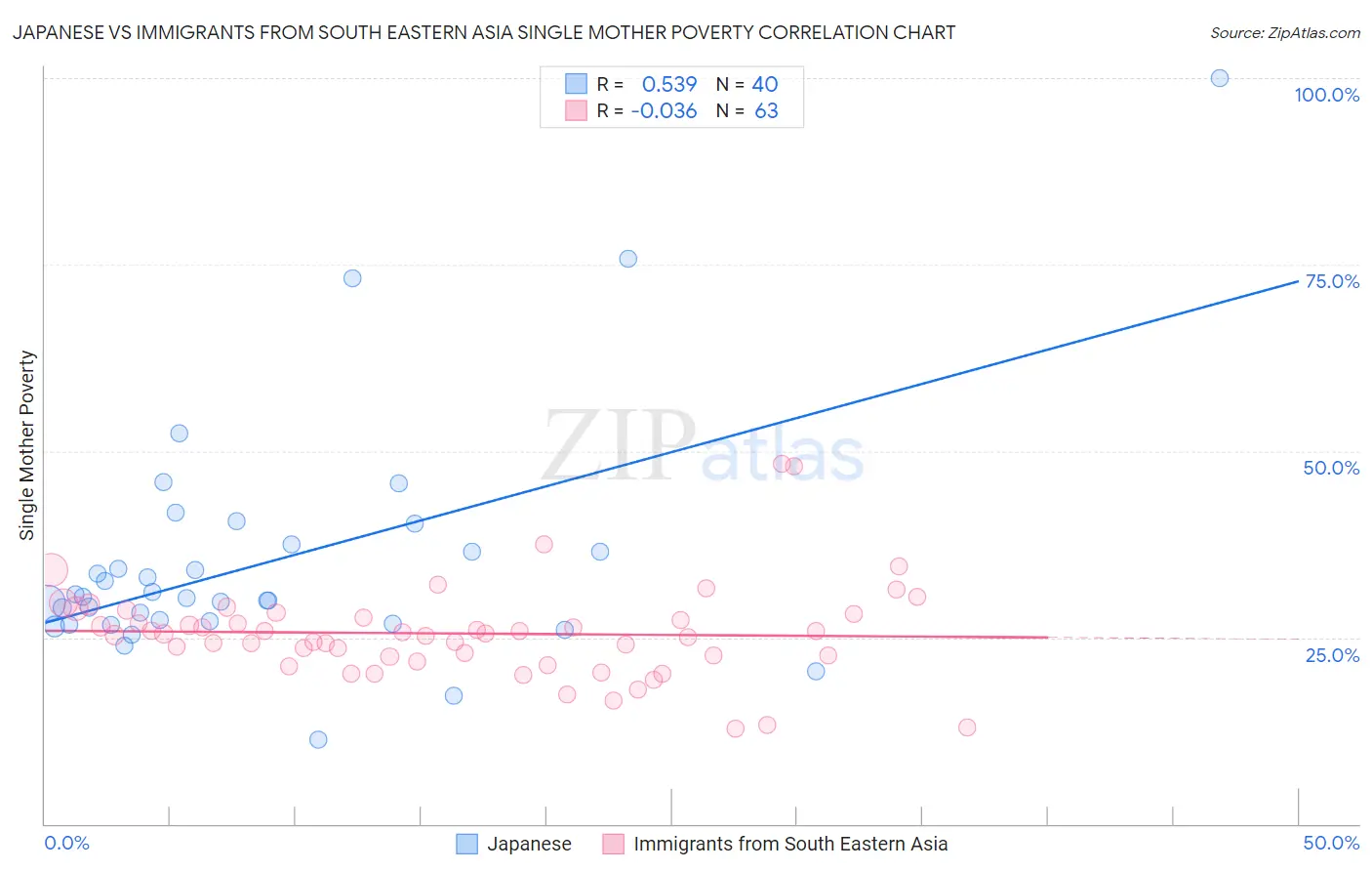 Japanese vs Immigrants from South Eastern Asia Single Mother Poverty