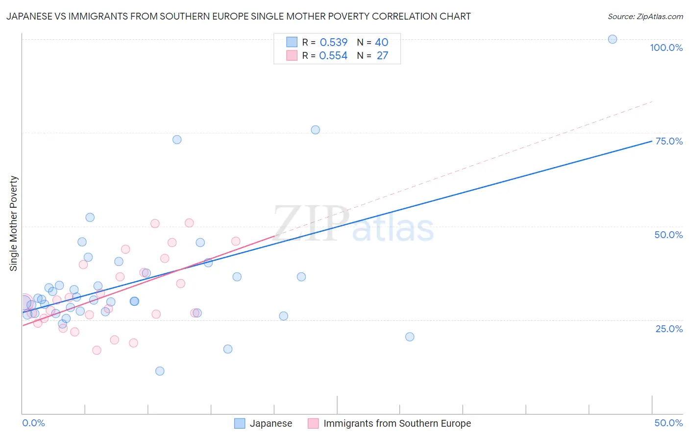 Japanese vs Immigrants from Southern Europe Single Mother Poverty