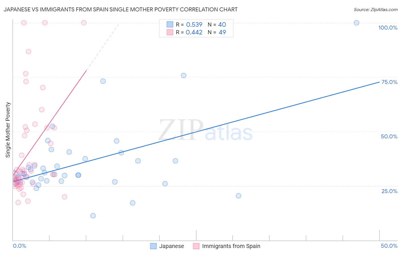 Japanese vs Immigrants from Spain Single Mother Poverty