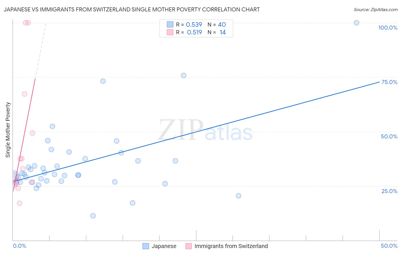 Japanese vs Immigrants from Switzerland Single Mother Poverty
