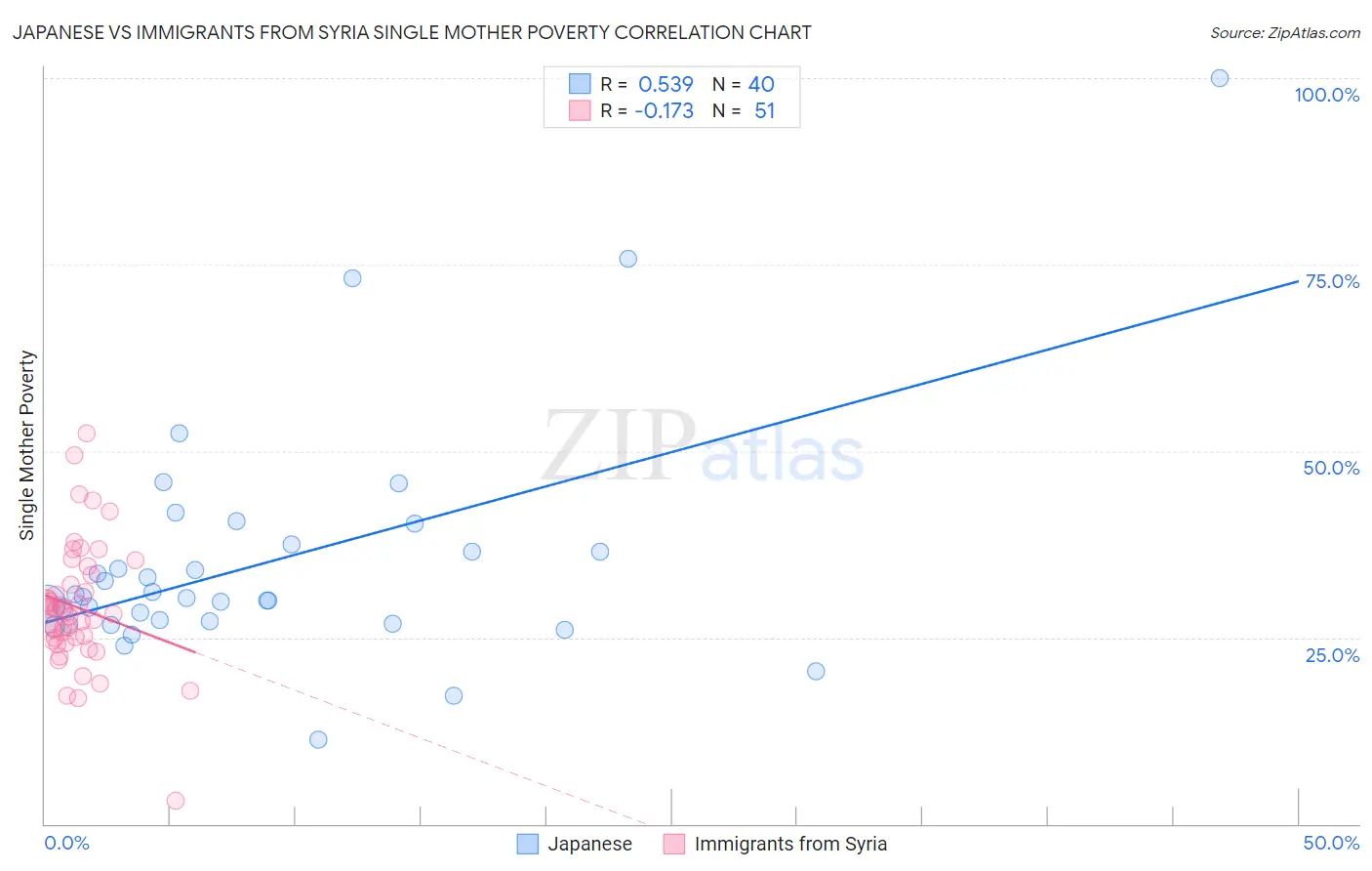 Japanese vs Immigrants from Syria Single Mother Poverty