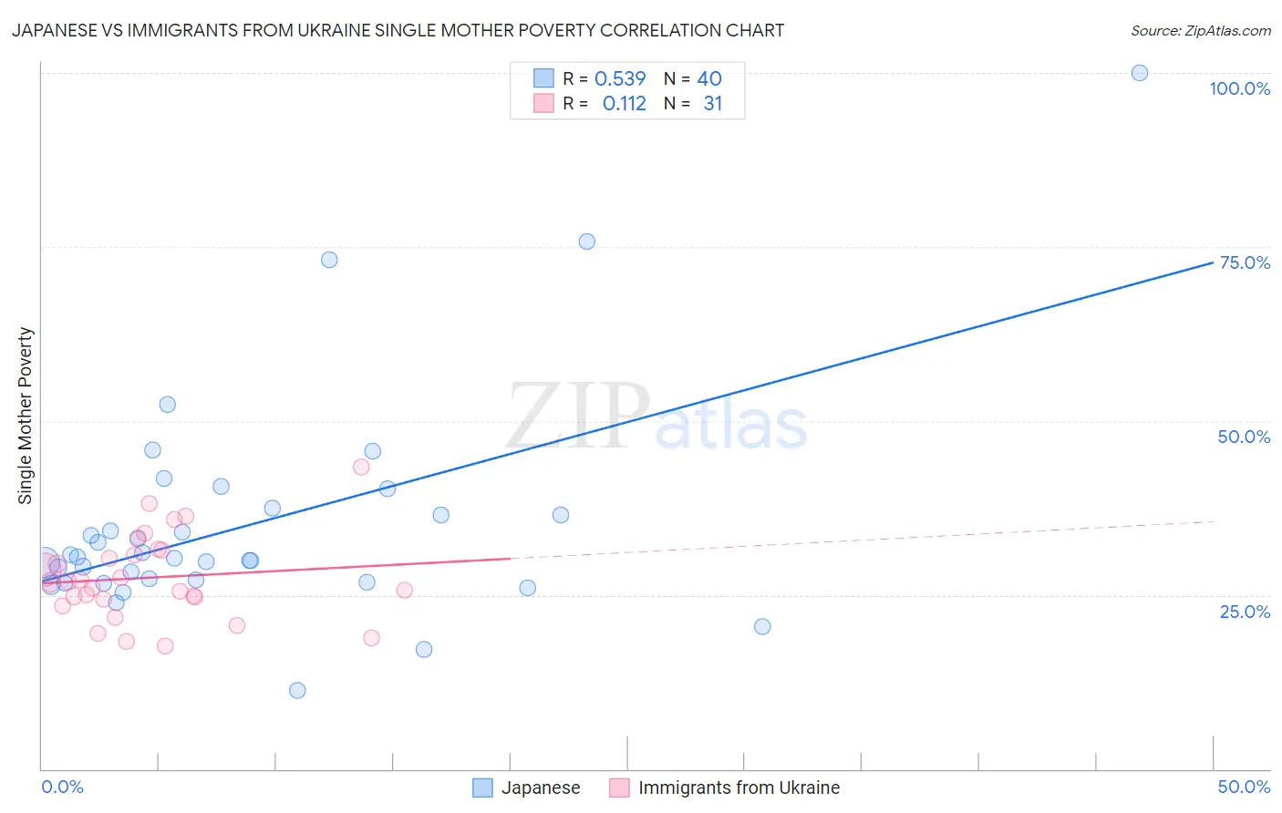 Japanese vs Immigrants from Ukraine Single Mother Poverty