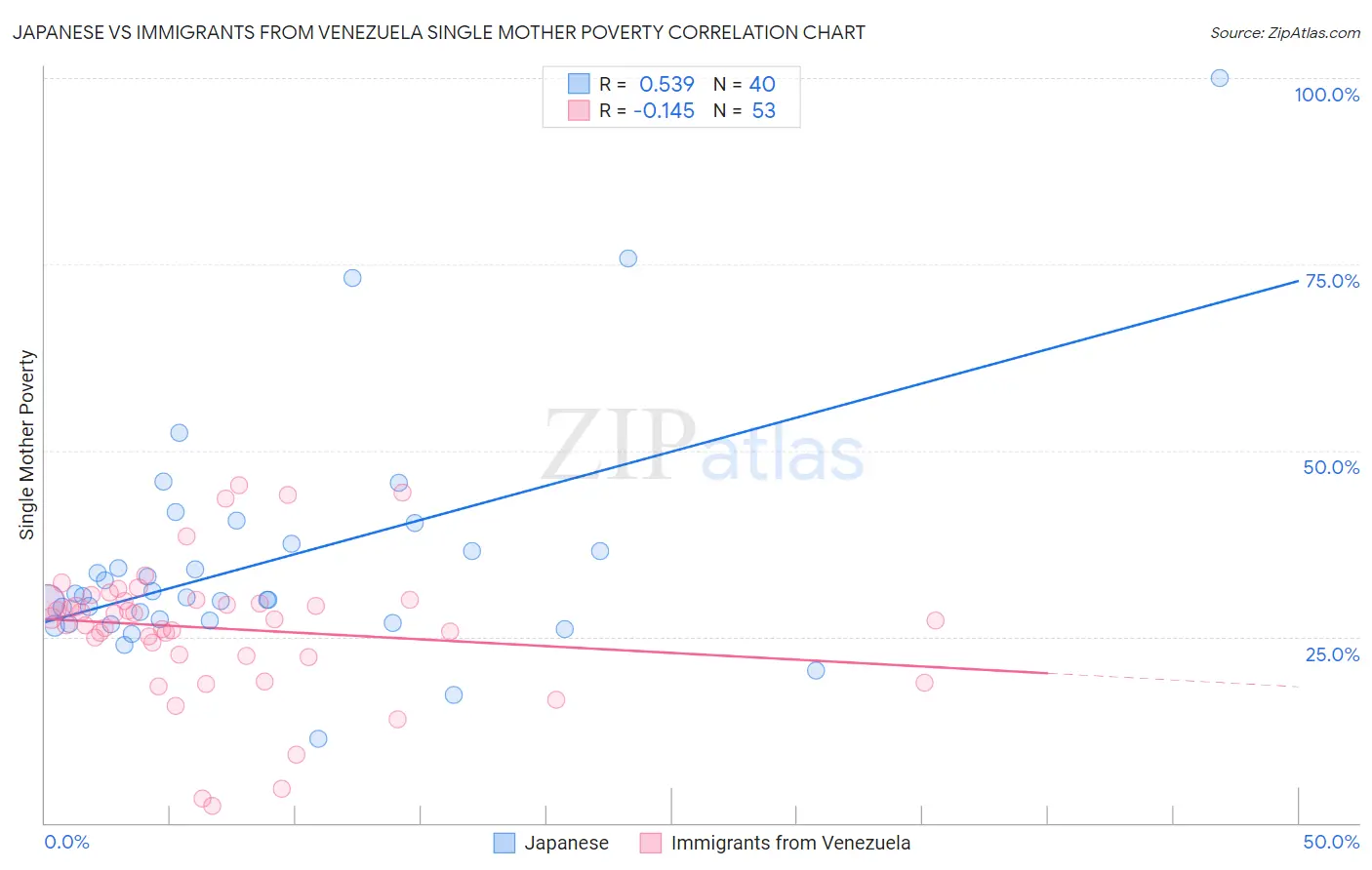 Japanese vs Immigrants from Venezuela Single Mother Poverty
