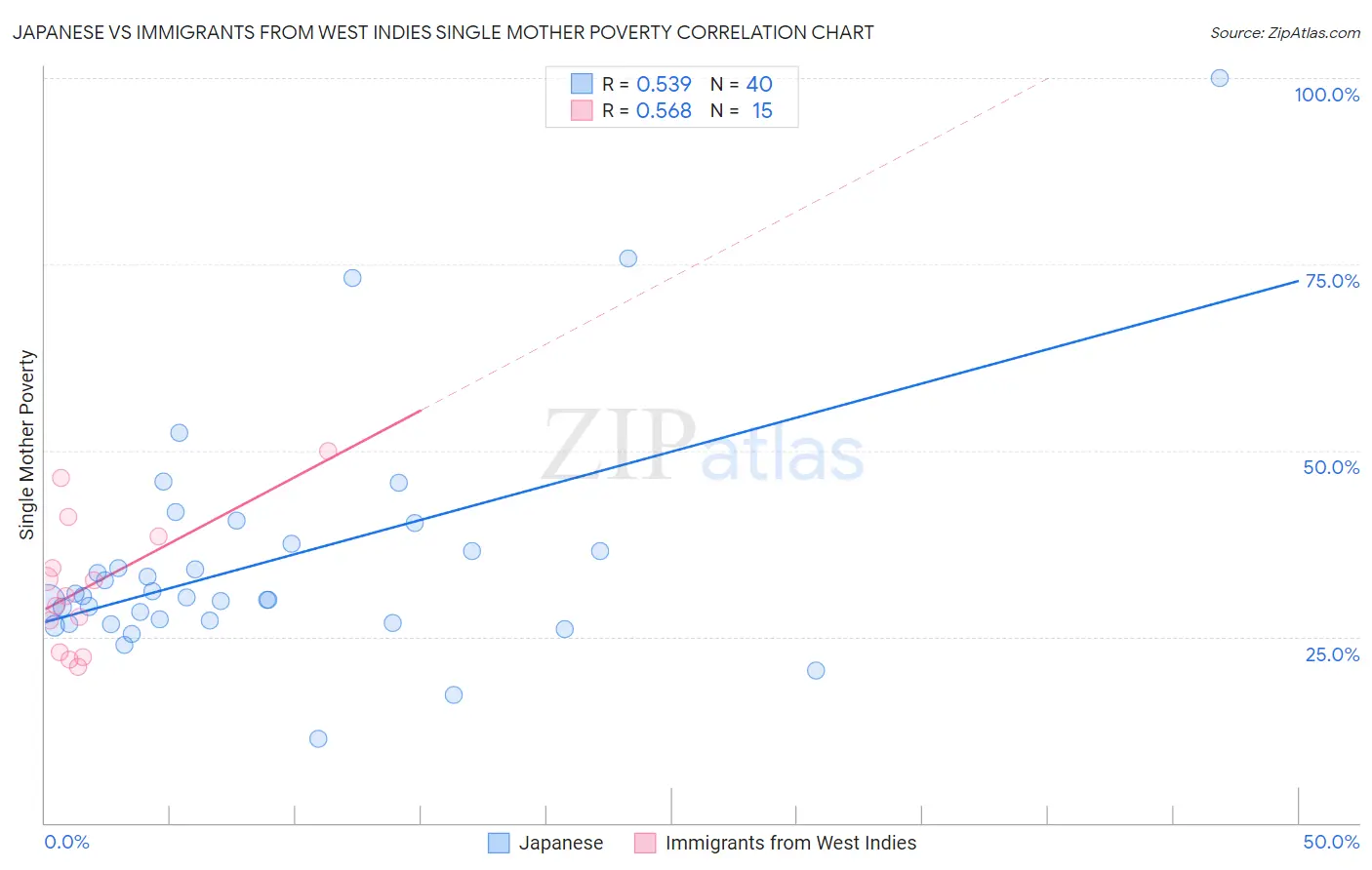Japanese vs Immigrants from West Indies Single Mother Poverty