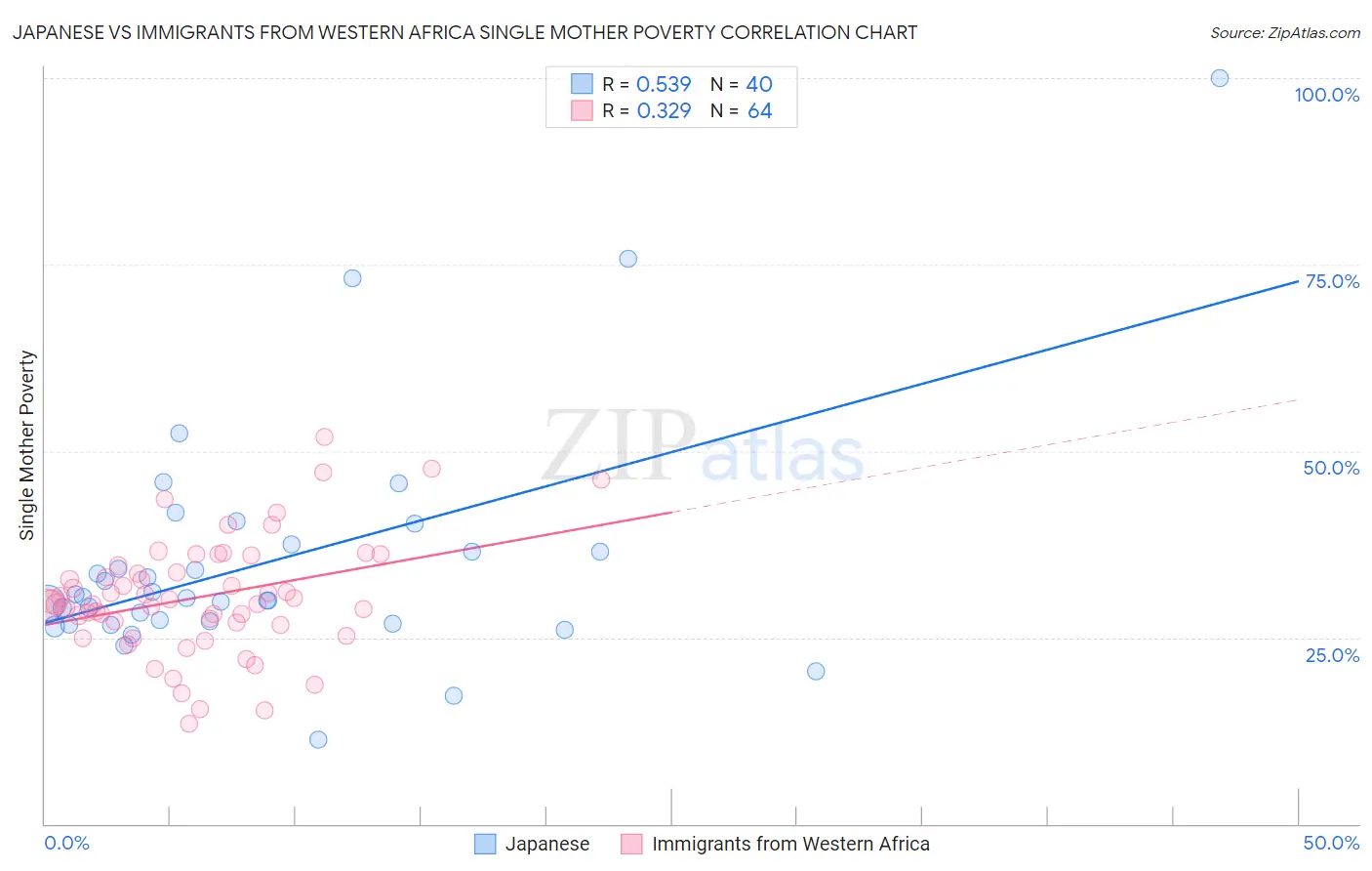 Japanese vs Immigrants from Western Africa Single Mother Poverty