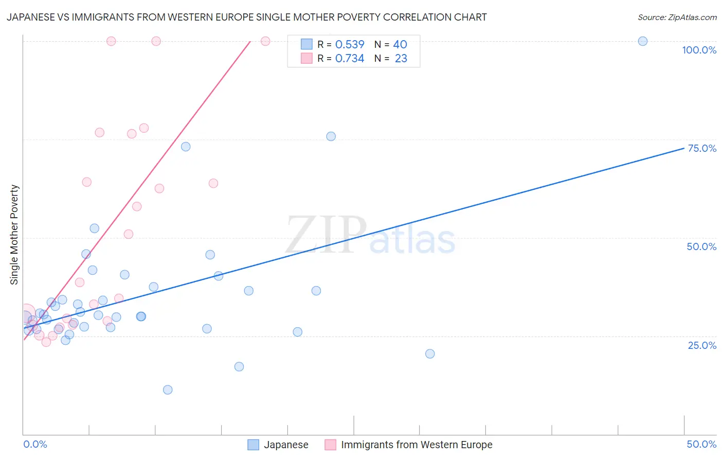 Japanese vs Immigrants from Western Europe Single Mother Poverty