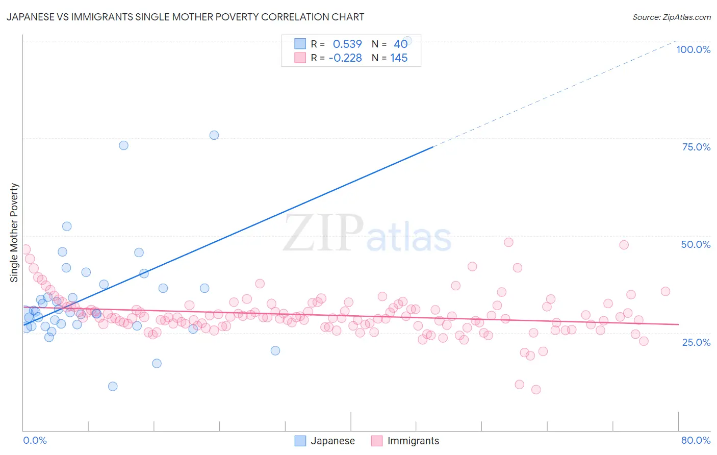 Japanese vs Immigrants Single Mother Poverty