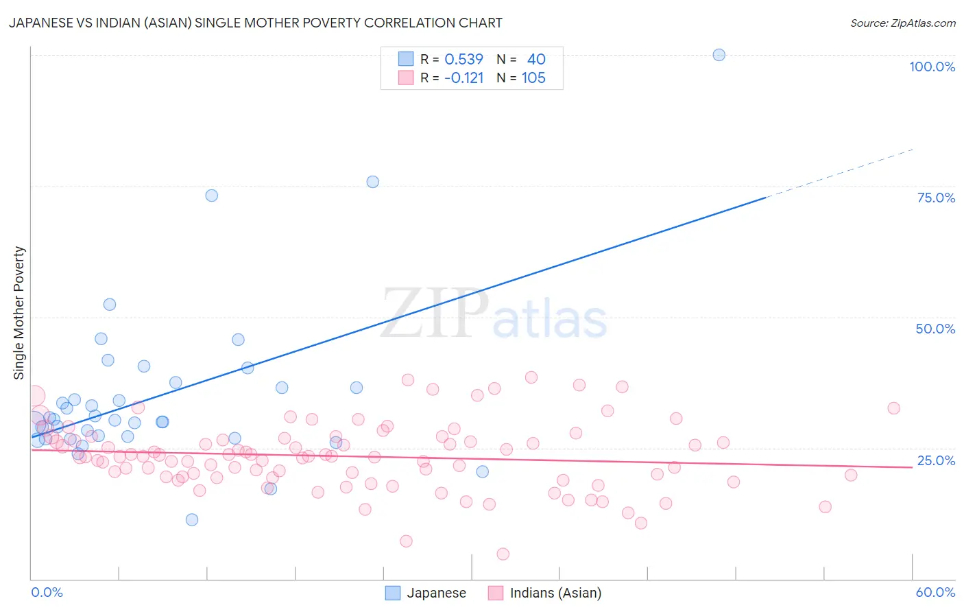 Japanese vs Indian (Asian) Single Mother Poverty