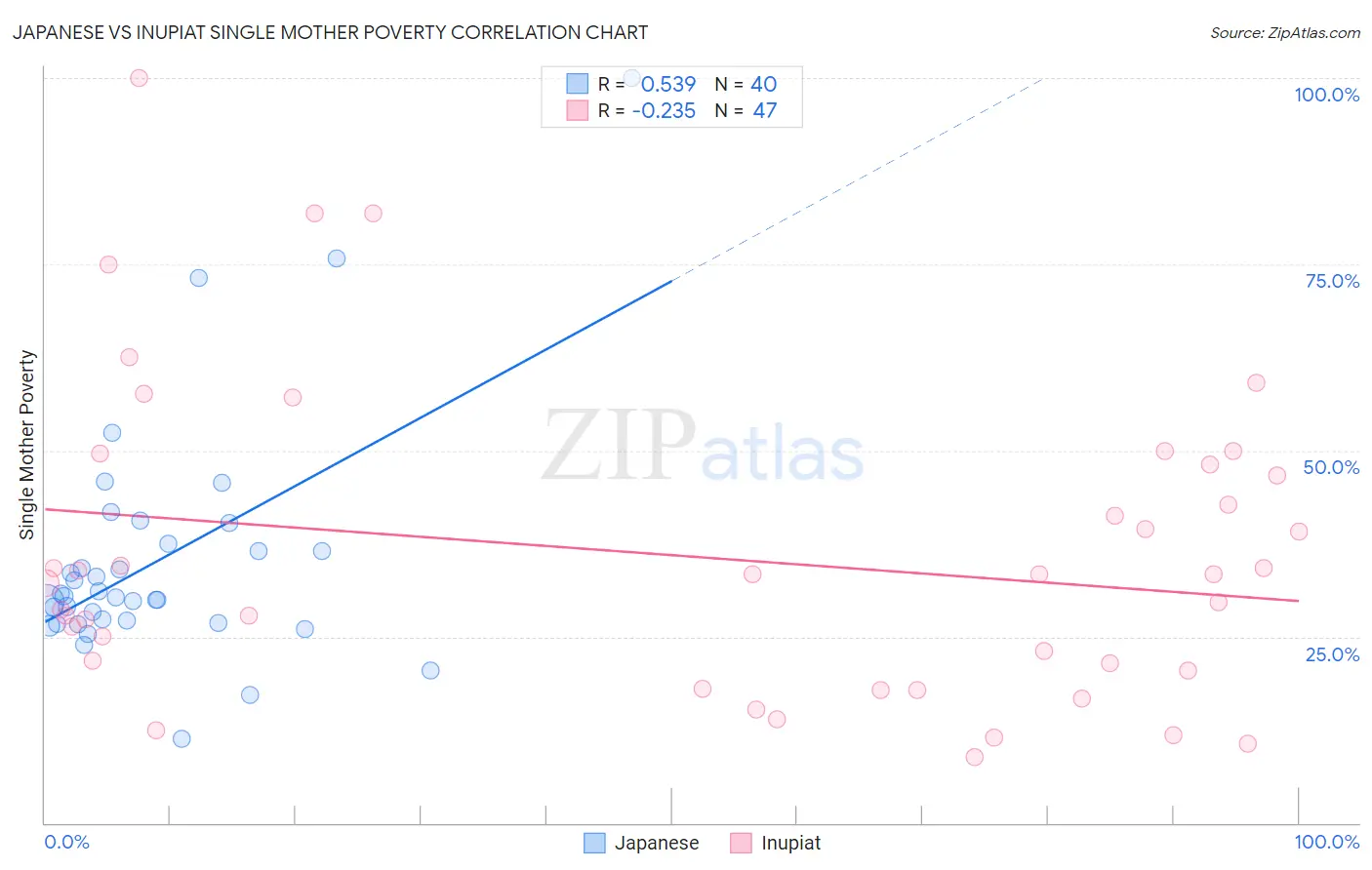 Japanese vs Inupiat Single Mother Poverty