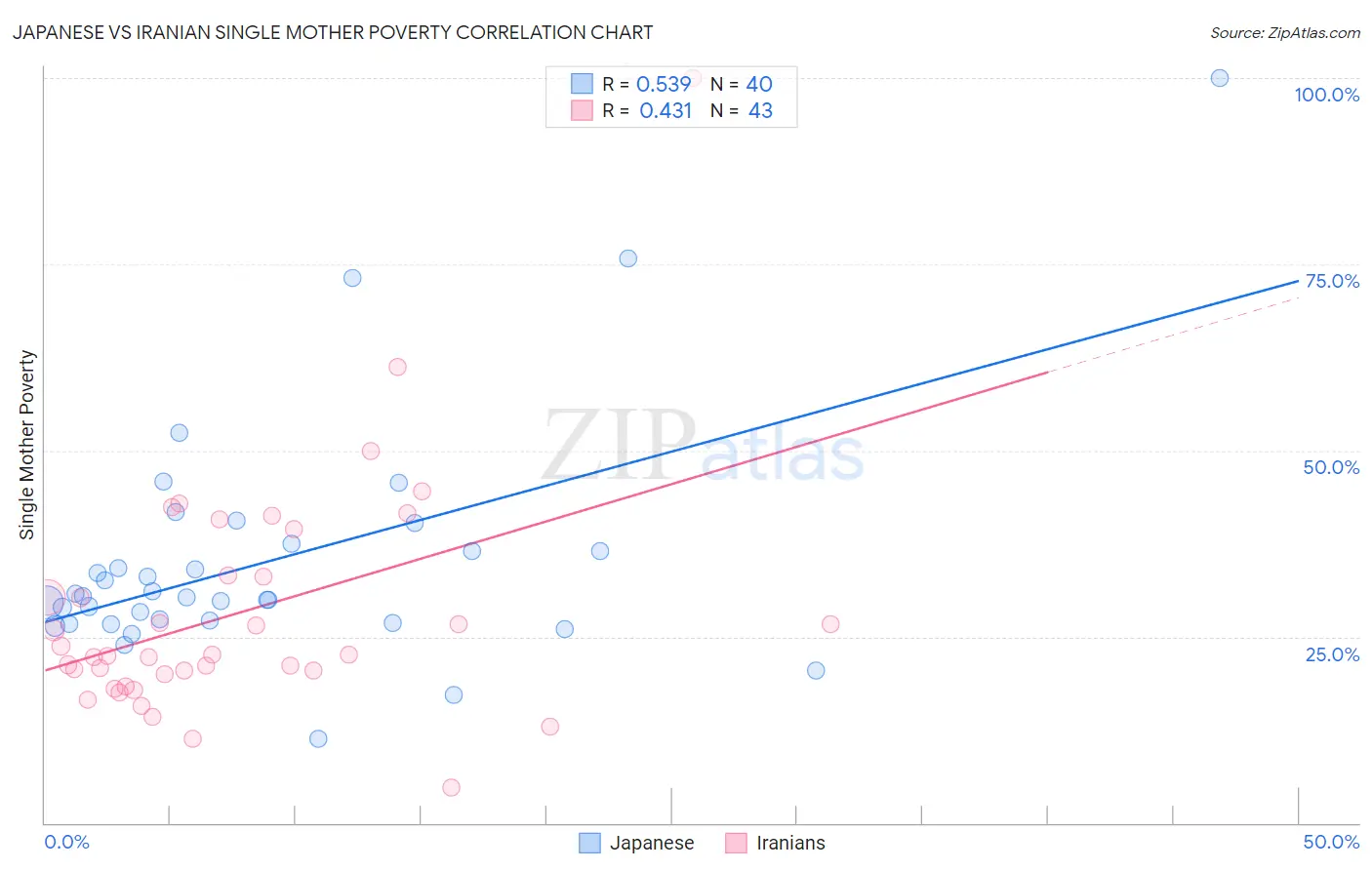 Japanese vs Iranian Single Mother Poverty