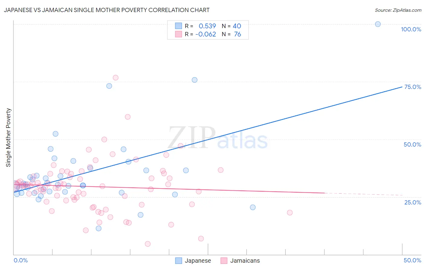 Japanese vs Jamaican Single Mother Poverty