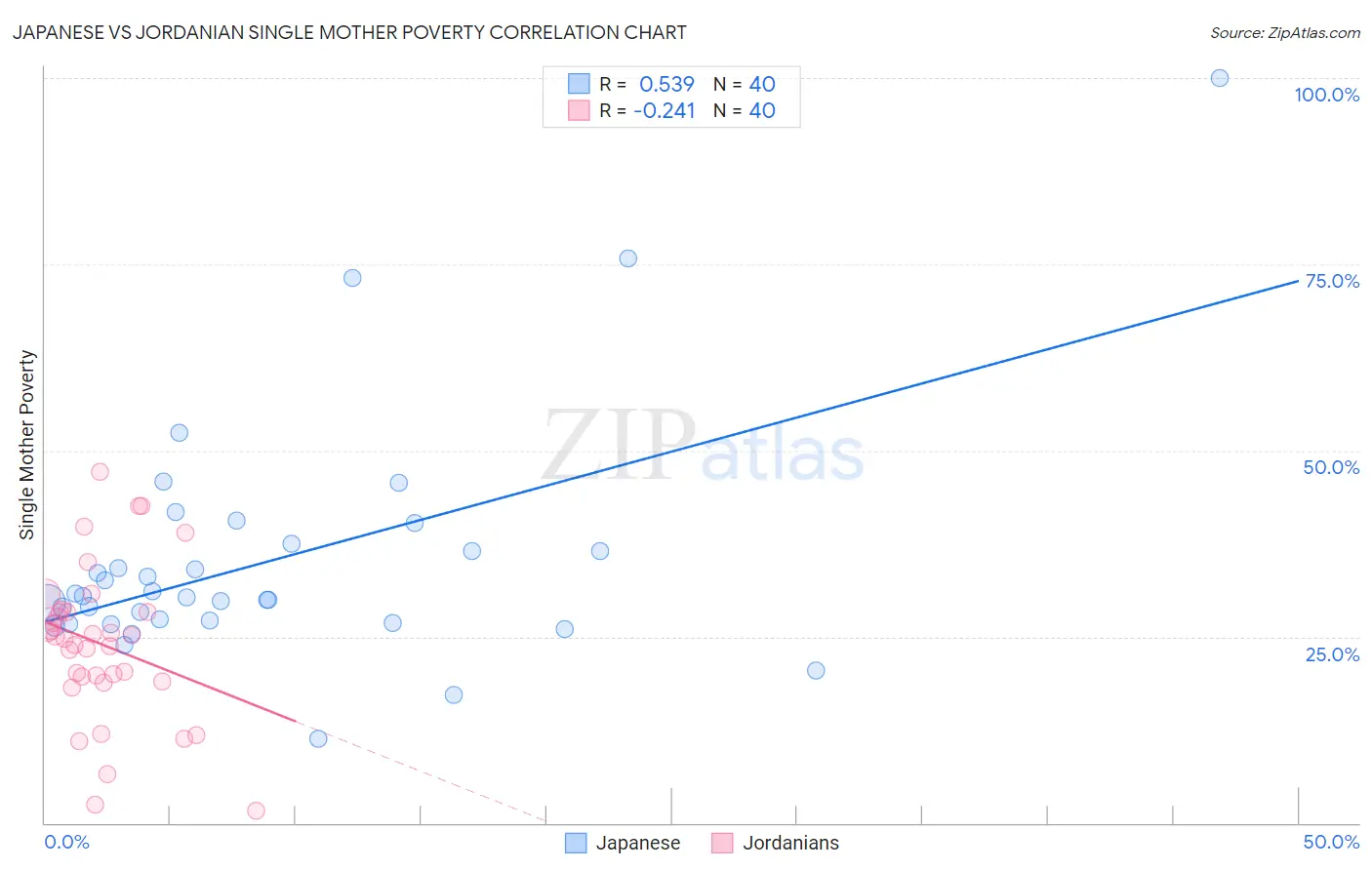 Japanese vs Jordanian Single Mother Poverty