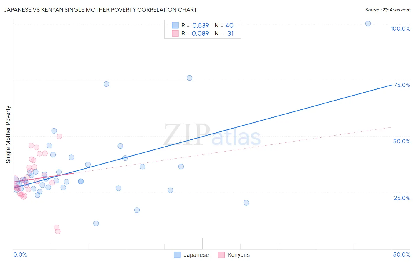 Japanese vs Kenyan Single Mother Poverty