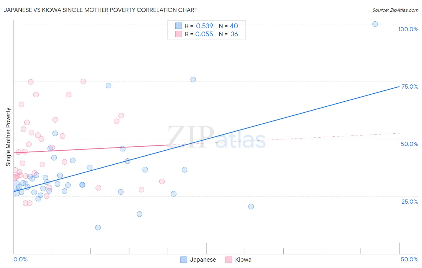 Japanese vs Kiowa Single Mother Poverty