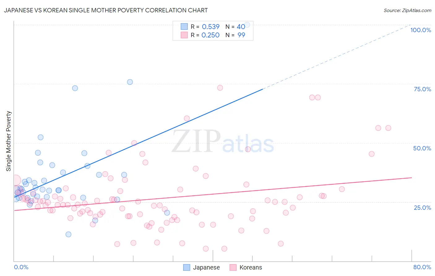 Japanese vs Korean Single Mother Poverty