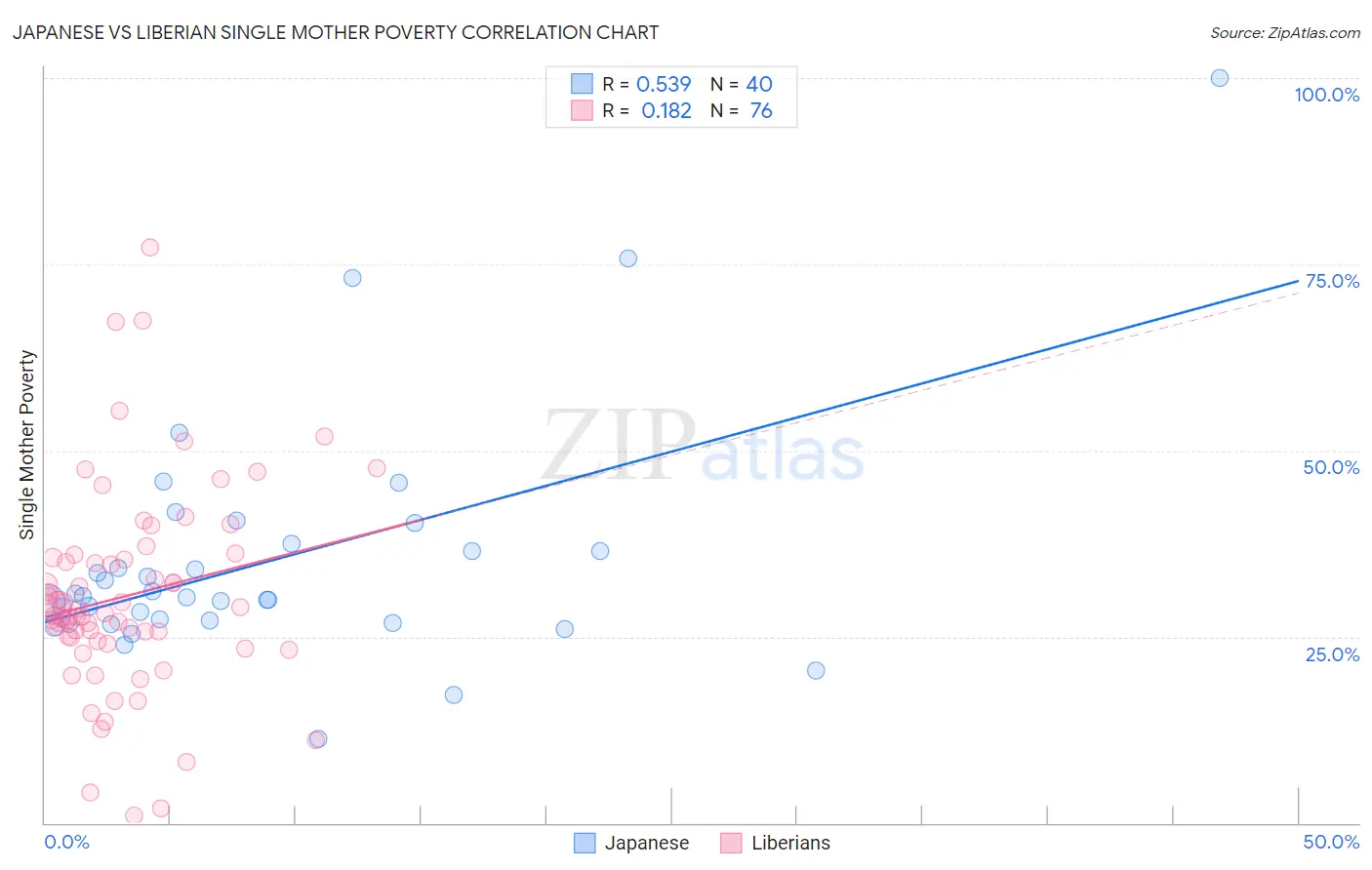 Japanese vs Liberian Single Mother Poverty