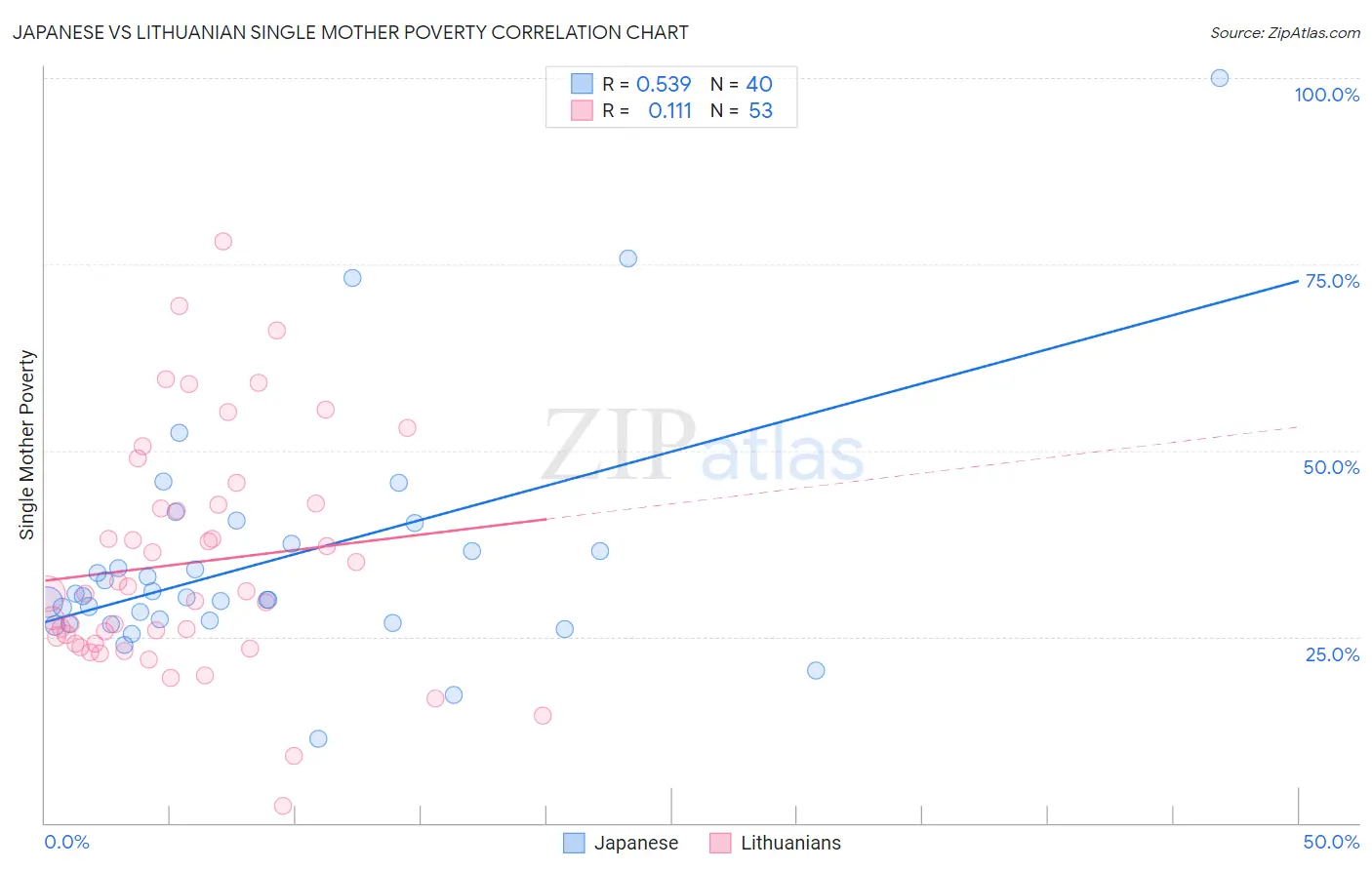 Japanese vs Lithuanian Single Mother Poverty