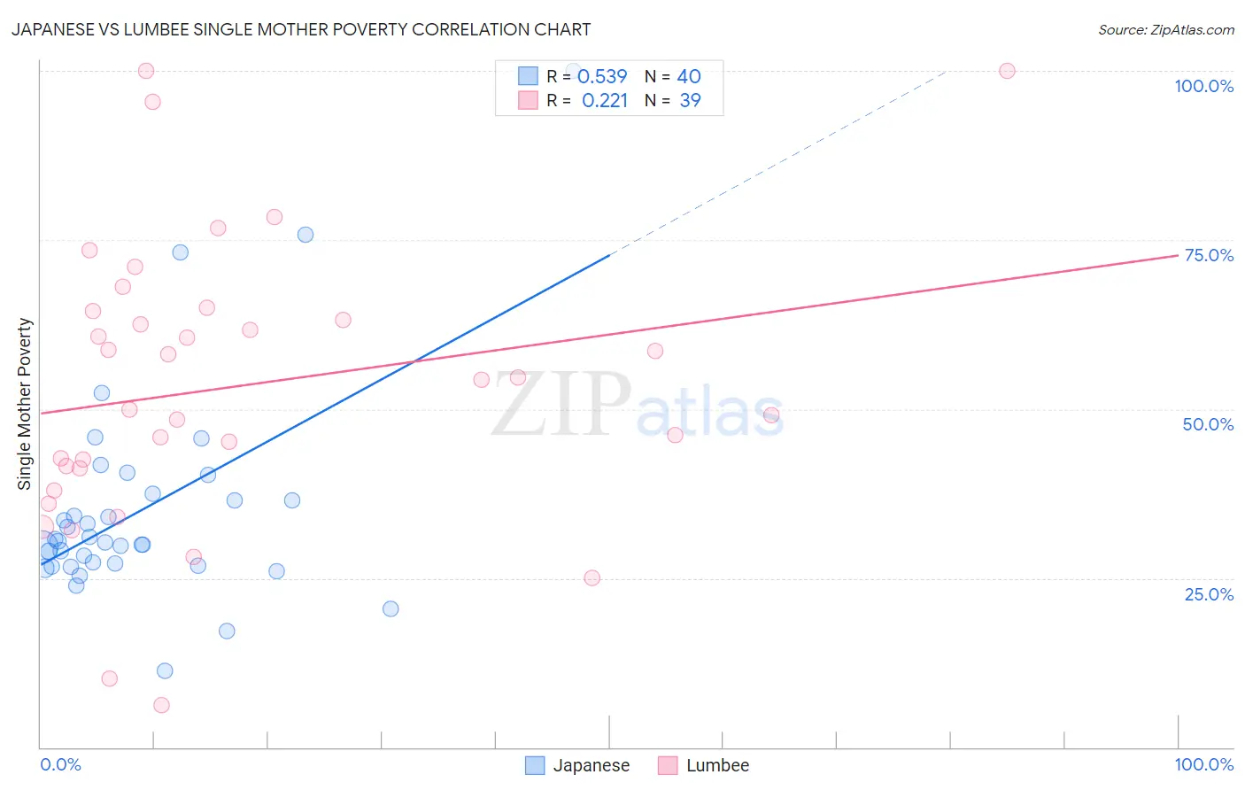 Japanese vs Lumbee Single Mother Poverty