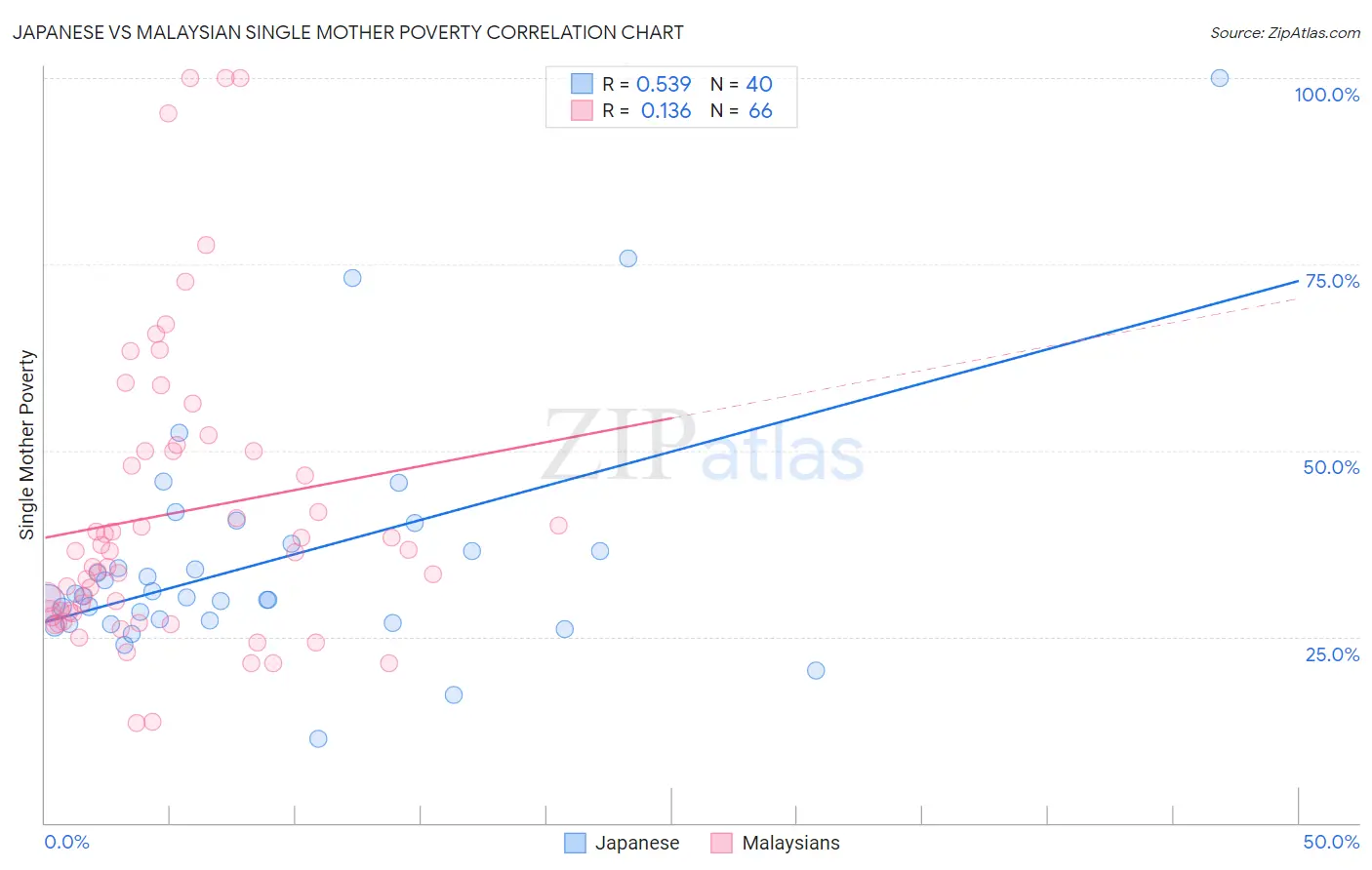 Japanese vs Malaysian Single Mother Poverty