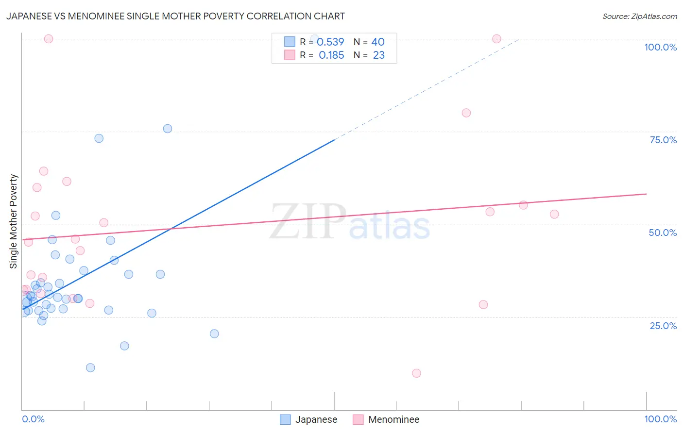 Japanese vs Menominee Single Mother Poverty