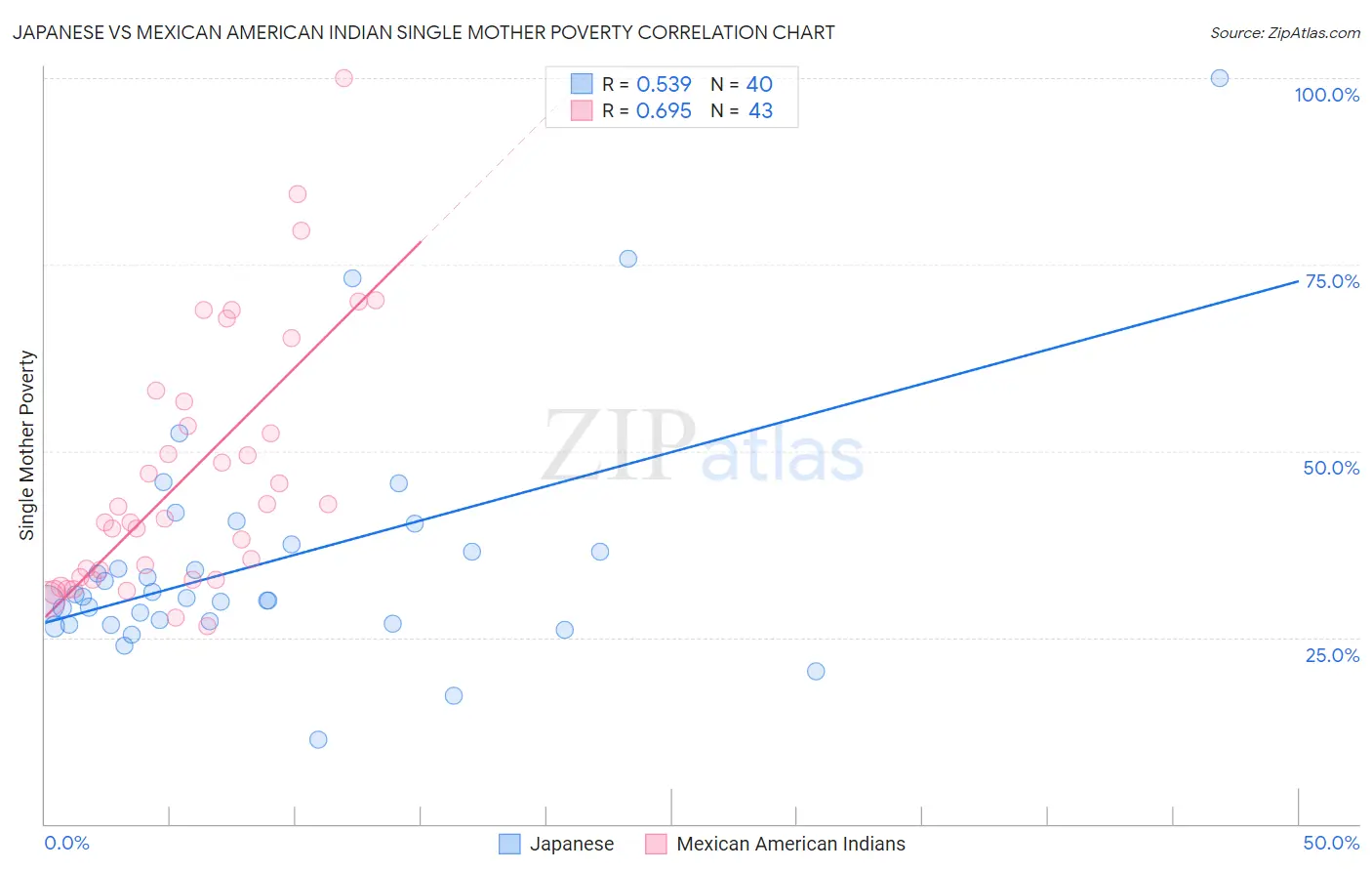 Japanese vs Mexican American Indian Single Mother Poverty