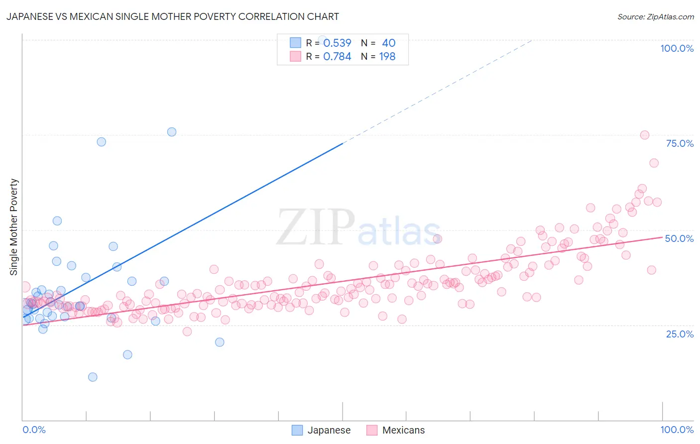 Japanese vs Mexican Single Mother Poverty