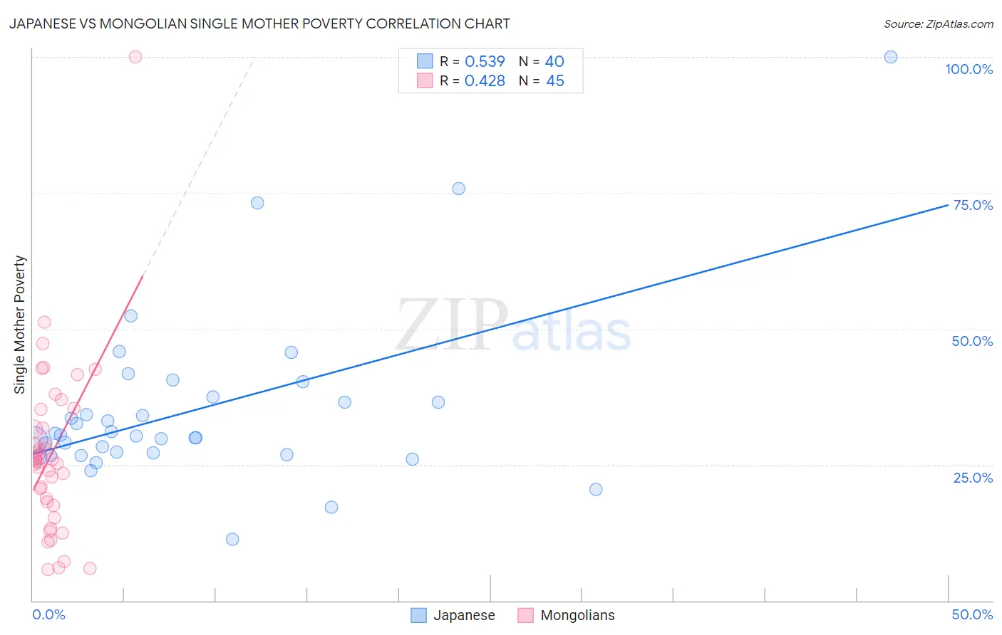 Japanese vs Mongolian Single Mother Poverty