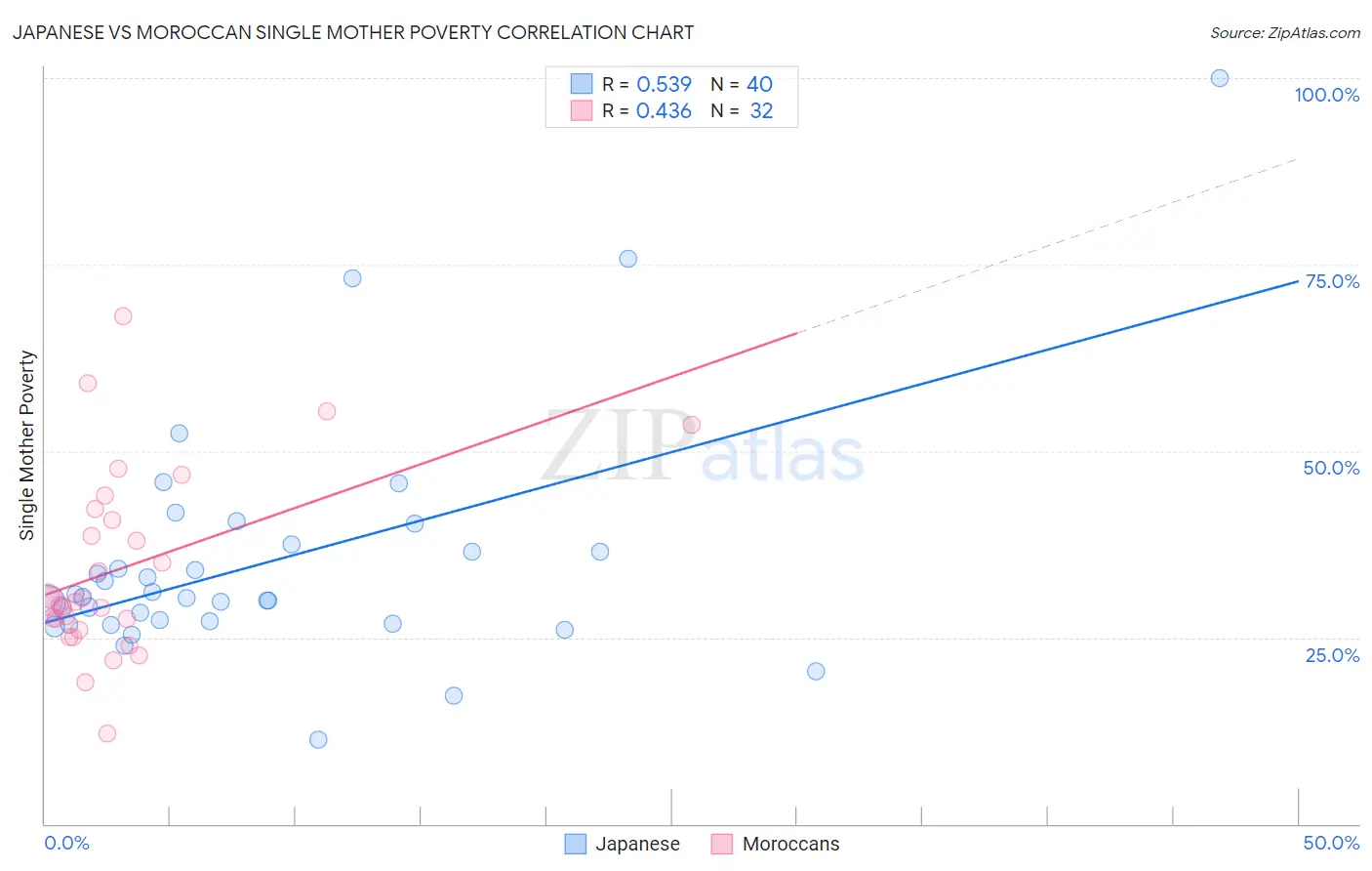 Japanese vs Moroccan Single Mother Poverty