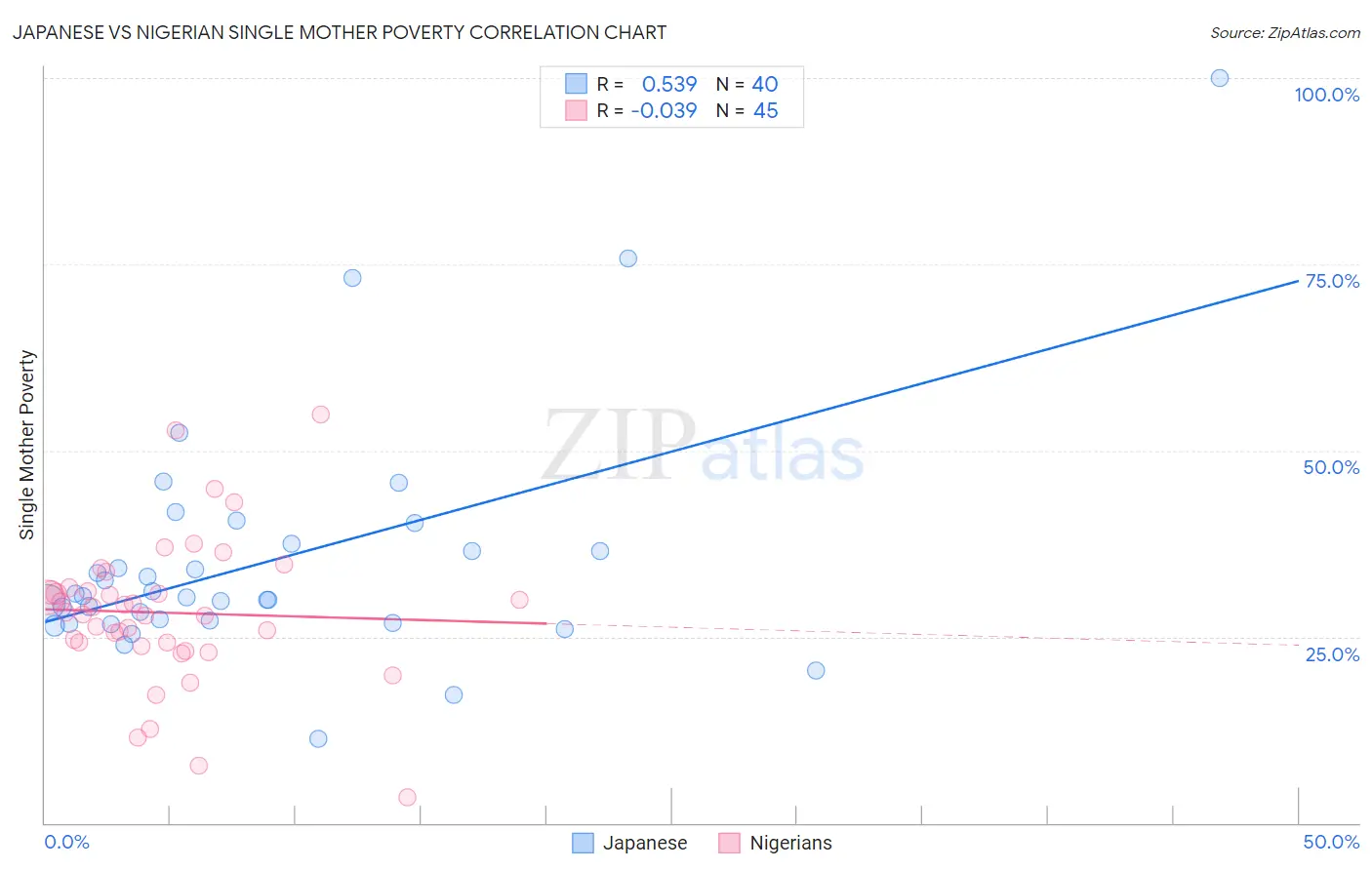 Japanese vs Nigerian Single Mother Poverty