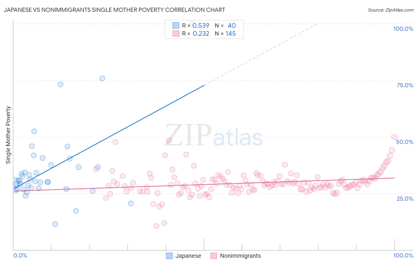 Japanese vs Nonimmigrants Single Mother Poverty
