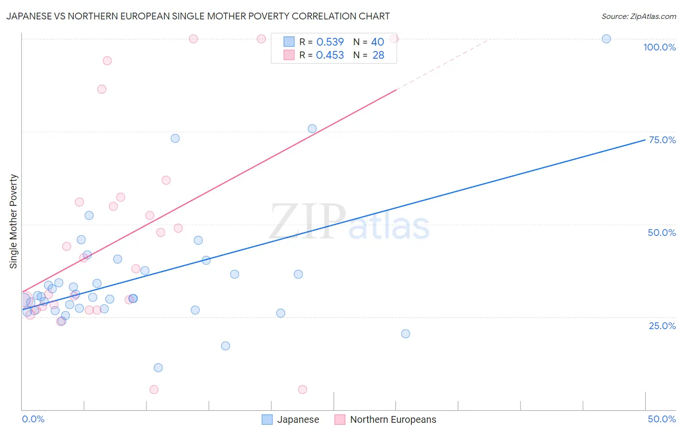 Japanese vs Northern European Single Mother Poverty