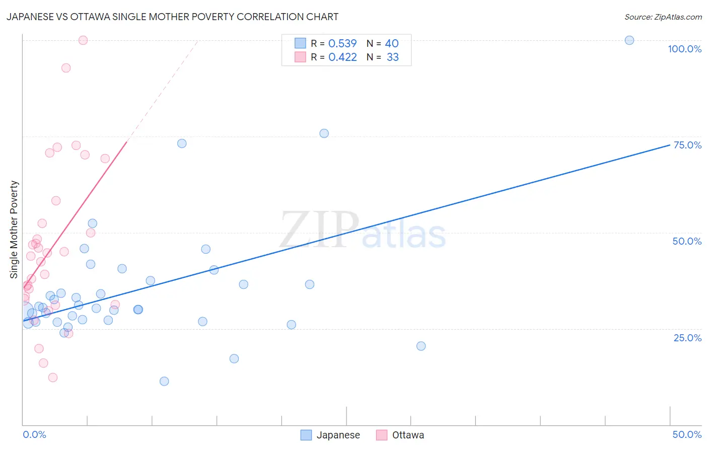Japanese vs Ottawa Single Mother Poverty