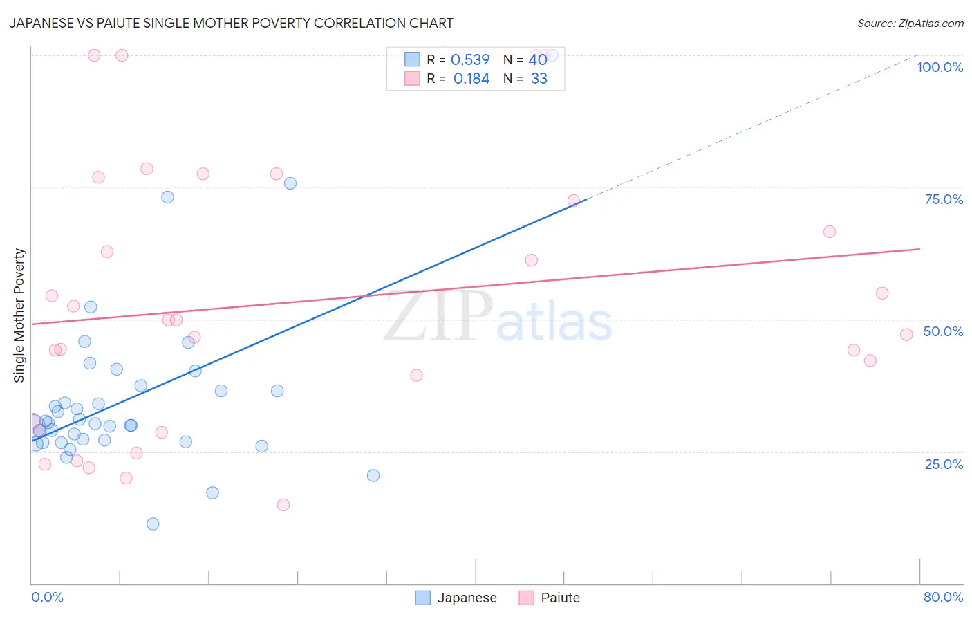 Japanese vs Paiute Single Mother Poverty