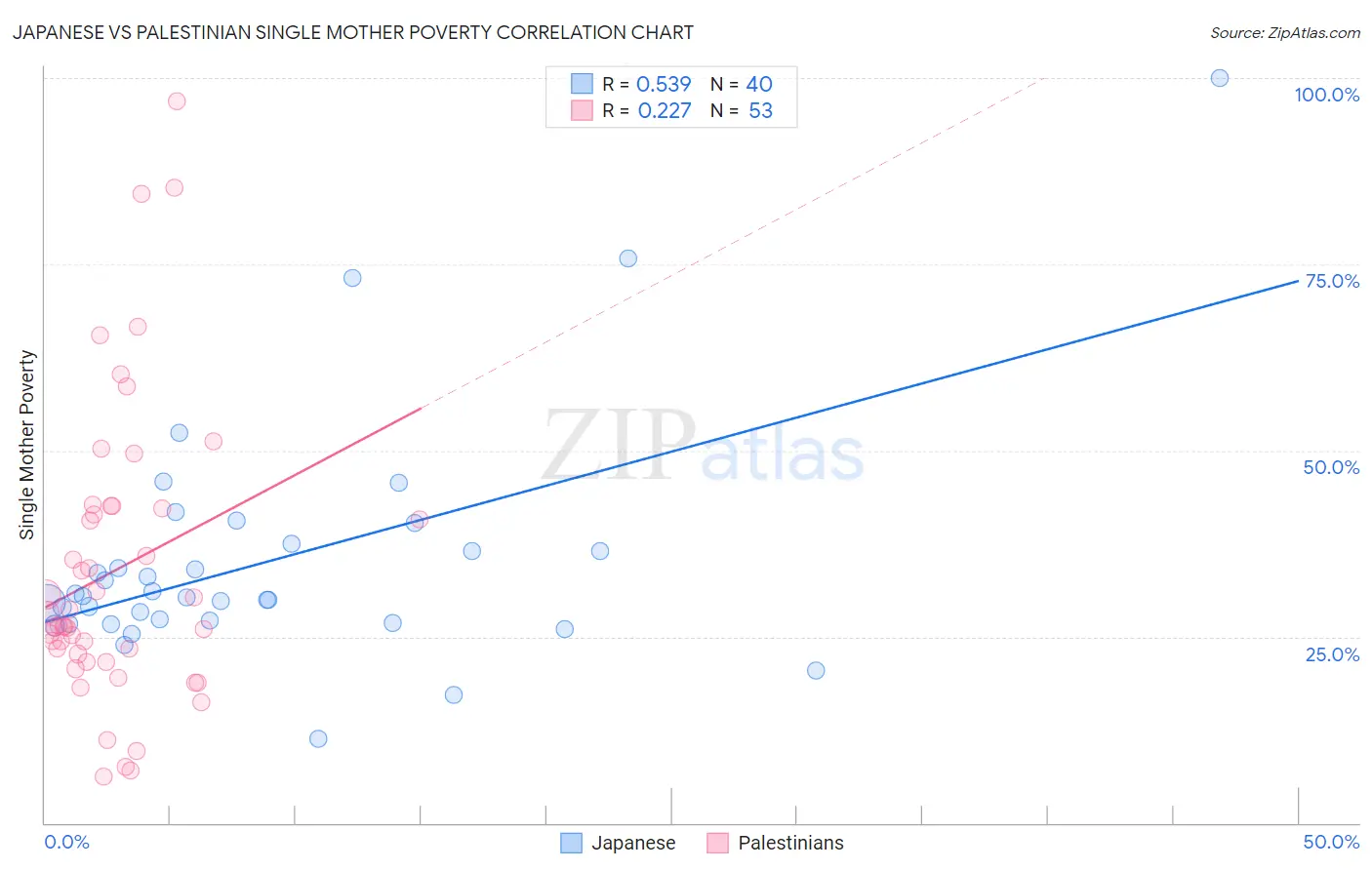 Japanese vs Palestinian Single Mother Poverty