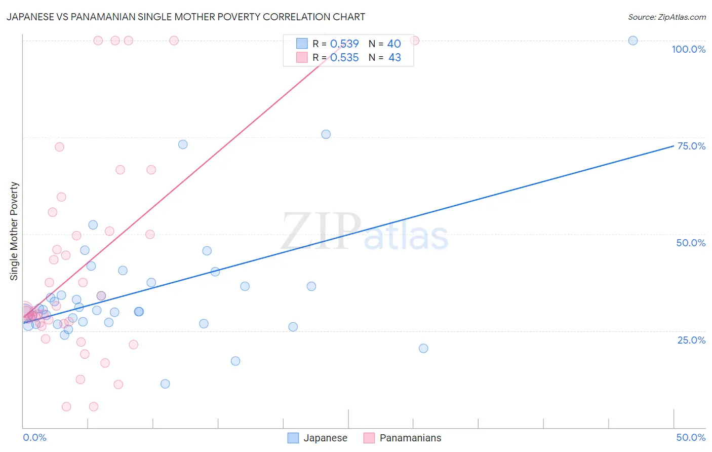 Japanese vs Panamanian Single Mother Poverty