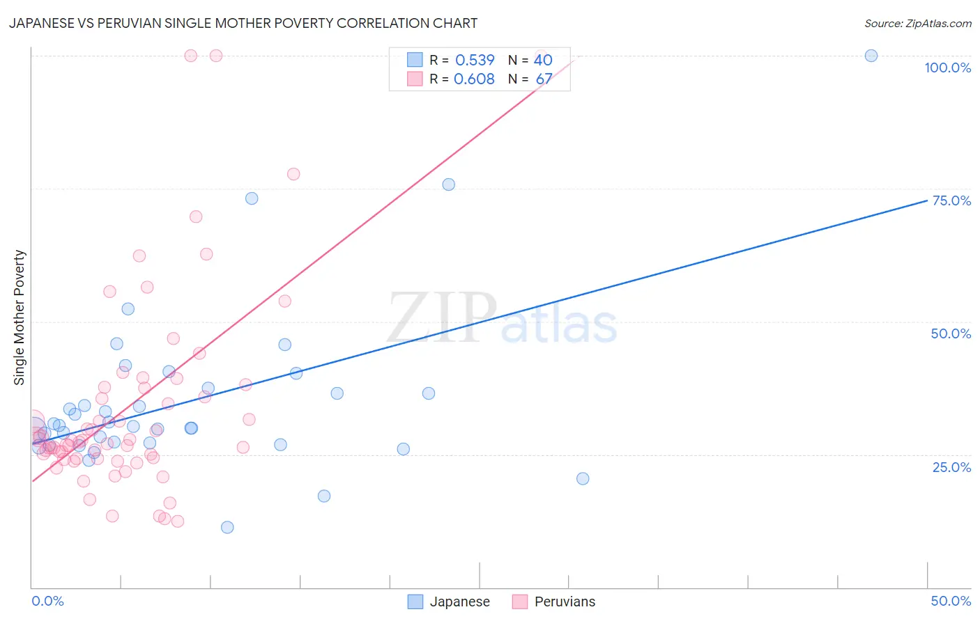 Japanese vs Peruvian Single Mother Poverty