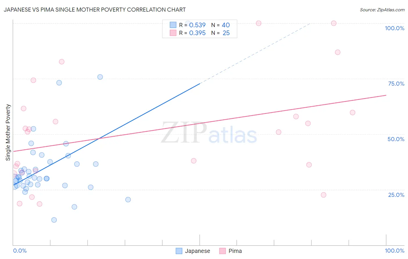 Japanese vs Pima Single Mother Poverty