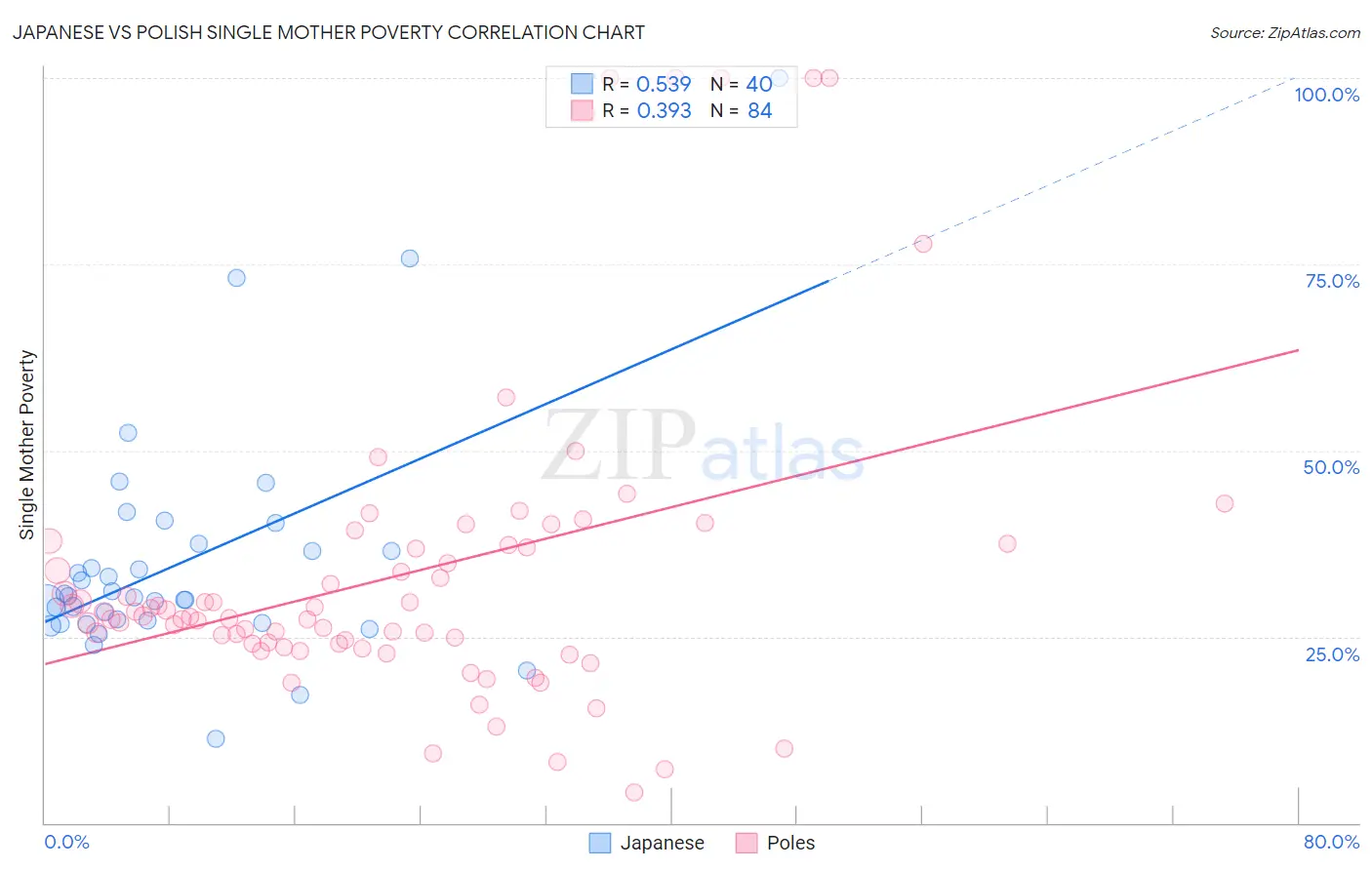 Japanese vs Polish Single Mother Poverty