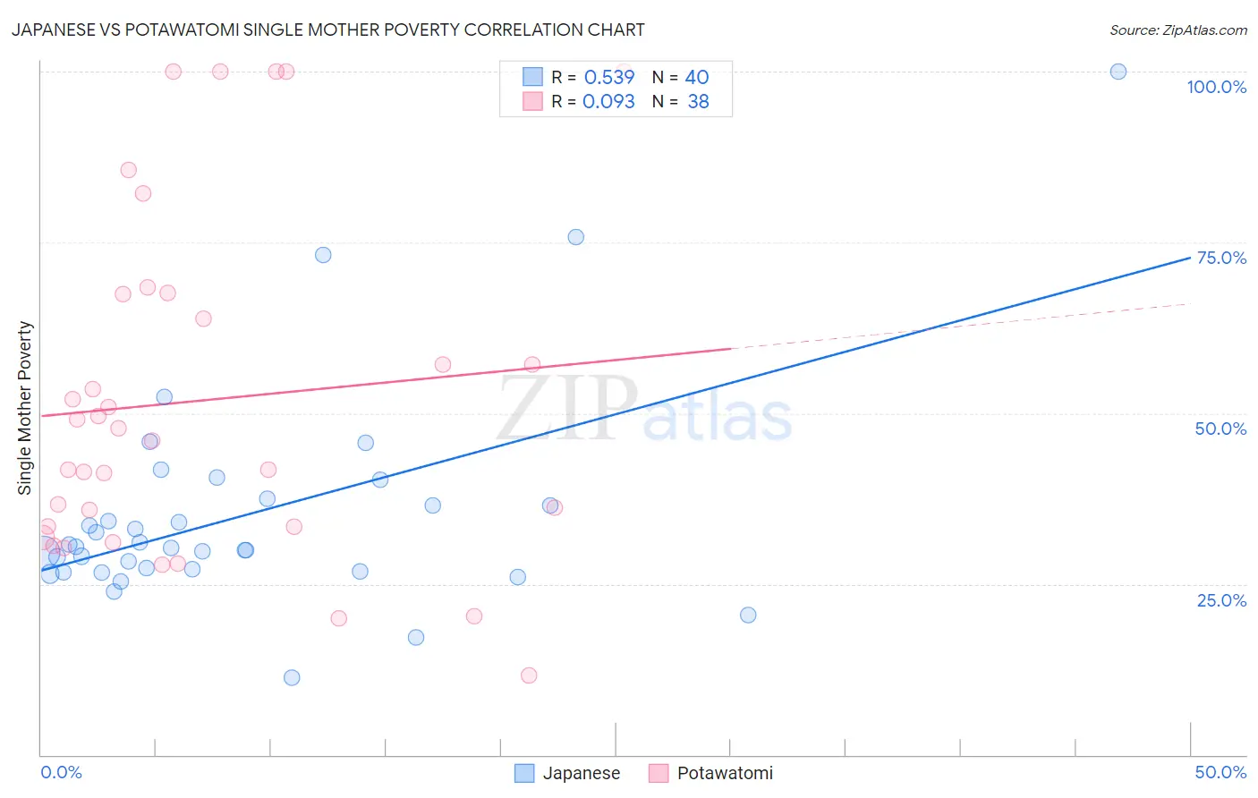 Japanese vs Potawatomi Single Mother Poverty