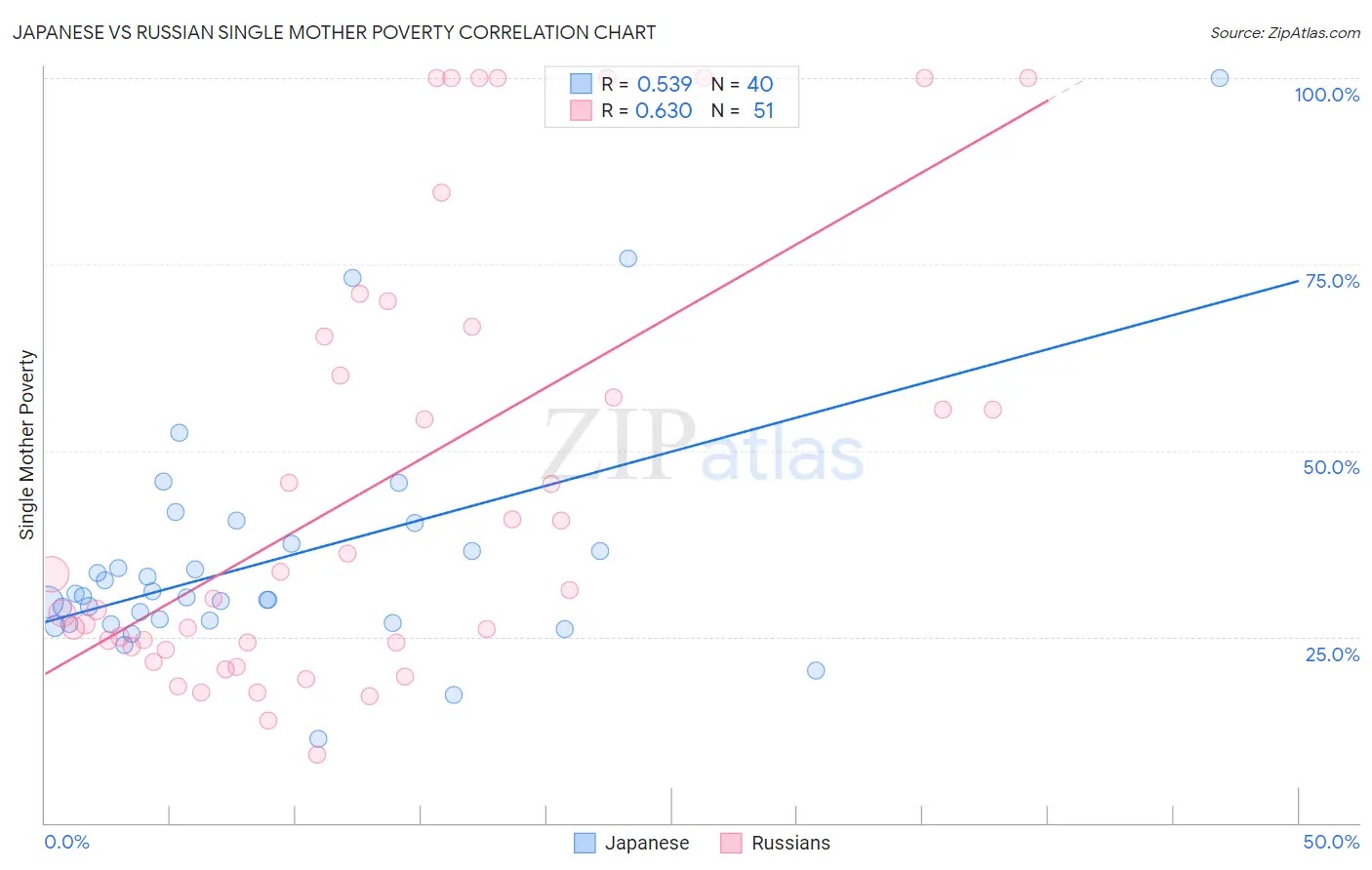 Japanese vs Russian Single Mother Poverty