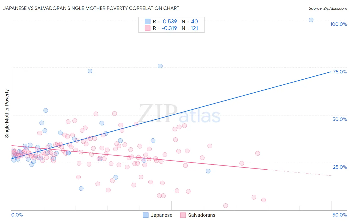 Japanese vs Salvadoran Single Mother Poverty